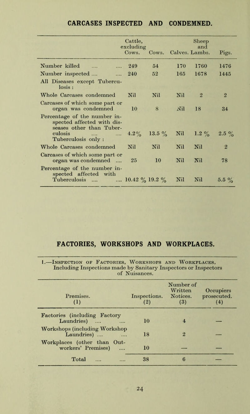 CARCASES INSPECTED AND CONDEMNED. Cattle, excluding Cows. Cows. Sheep and Calves. Lambs. Pigs. Number killed 249 54 170 1760 1476 Number inspected .... 240 52 165 1678 1445 All Diseases except Tubercu- losis : Whole Carcases condemned Nil Nil Nil 2 2 Carcases of which some part or organ was condemned 10 8 Nil 18 34 Percentage of the number in- spected affected with di- seases other than Tuber- culosis Tuberculosis only : 4.2% 13.5 % Nil 1-2 % 2.5 % Whole Carcases condemned Nil Nil Nil Nil 2 Carcases of which some part or organ was condemned .... 25 10 Nil Nil 78 Percentage of the number in- spected affected with Tuberculosis .... 10.42 % 19.2 % Nil Nil 5.5 % FACTORIES, WORKSHOPS AND WORKPLACES. 1.—Inspection of Factories, Workshops and Workplaces, Including Inspections made by Sanitary Inspectors or Inspectors of Nuisances. Premises. (1) Inspections. (2) Number of Written Notices. (3) Occupiers prosecuted. (4) Factories (including Factory Laundries) 10 4 Workshops (including Workshop Laundries) .... 18 2 — Workplaces (other than Out- workers’ Premises) 10 — — Total 38 6 —