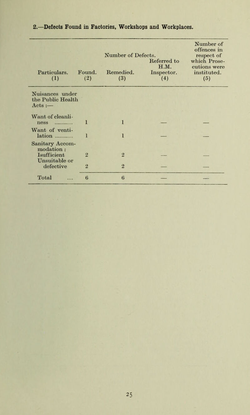 2.—Defects Found in Factories, Workshops and Workplaces, Number of offences in Number of Defects. respect of Referred to which Prose- H.M. cutions were Particulars. Found. Remedied. Inspector. instituted. (1) (2) (3) (4) (5) Nuisances under the Public Health Acts :— Want of cleanli- ness 1 Want of venti- lation 1 Sanitary Accom- modation : Isufficient 2 Unsuitable or defective 2 1 1 2 2 Total .... 6 6