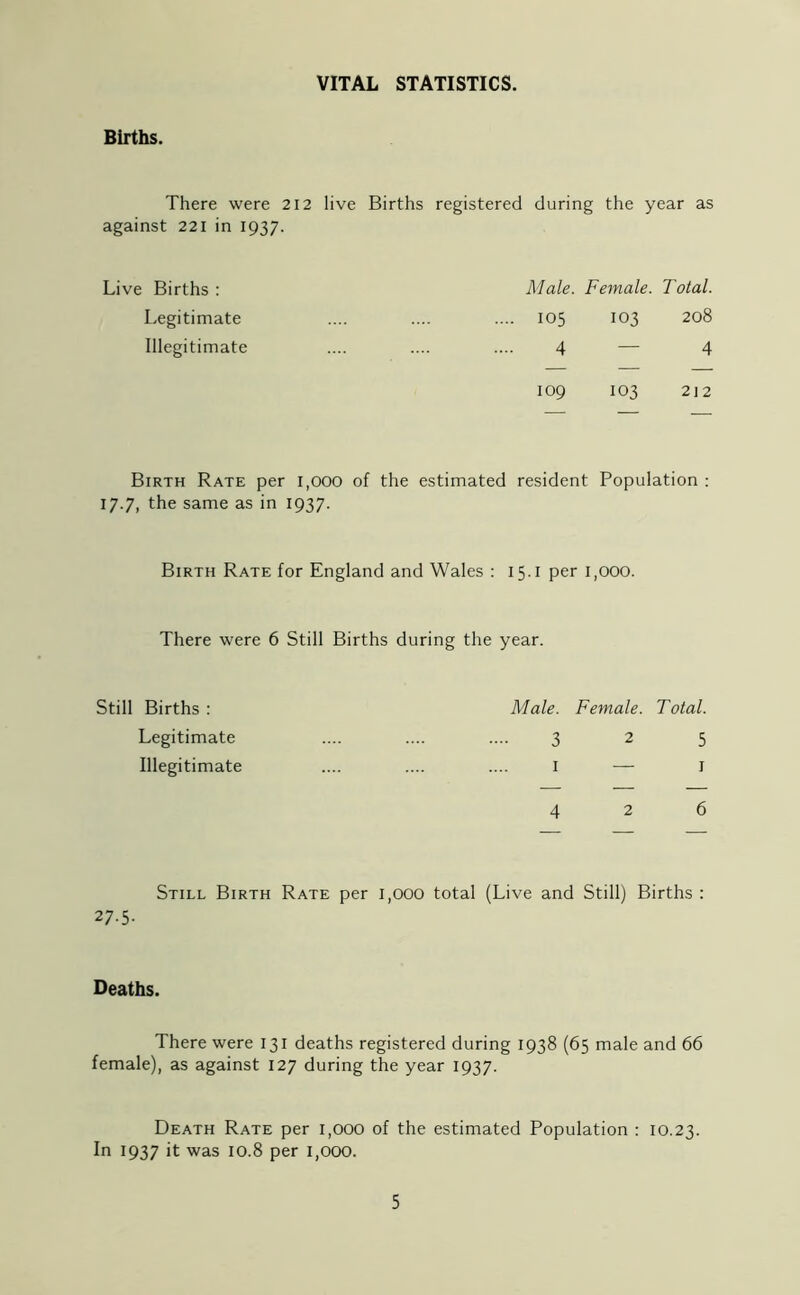 VITAL STATISTICS. Births. There were 212 against 221 in 1937. live Births registered during the year as Live Births : Male. Female. Total. Legitimate -- 105 O to C 00 Illegitimate 4 4 109 103 212 Birth Rate per 1,000 of the estimated resident Population : 17.7, the same as in 1937. Birth Rate for England and Wales : 15.1 per 1,000. There were 6 Still Births during the year. Still Births : Legitimate Illegitimate Male. Female. Total. 3 2 5 1 — 1 426 Still Birth Rate per 1,000 total (Live and Still) Births : 27-5- Deaths. There were 131 deaths registered during 1938 (65 male and 66 female), as against 127 during the year 1937. Death Rate per 1,000 of the estimated Population : 10.23. In 1937 it was 10.8 per 1,000.
