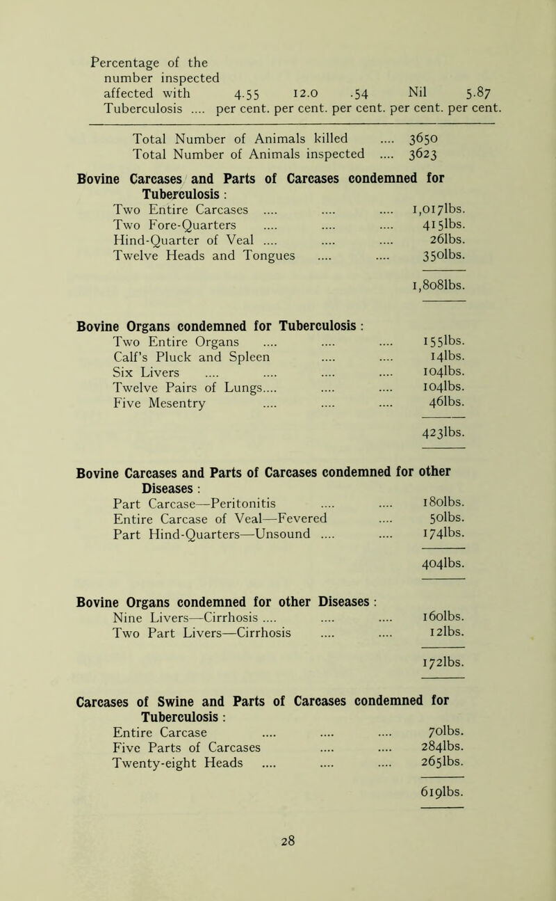 Percentage of the number inspected affected with 4.55 12.0 .54 Nil 5.87 Tuberculosis .... per cent, per cent, per cent, per cent, per cent. Total Number of Animals killed .... 3650 Total Number of Animals inspected .... 3623 Bovine Carcases and Parts of Carcases condemned for Tuberculosis : Two Entire Carcases .... I,0i7lbs. Two Fore-Quarters 415lbs. Hind-Quarter of Veal .... 261bs. Twelve Heads and Tongues 35°lbs. i,8o81bs. e Organs condemned for Tuberculosis : Two Entire Organs I55lbs. Calf’s Pluck and Spleen I4lbs. Six Livers I04lbs. Twelve Pairs of Lungs.... I04lbs. Five Mesentry 461bs. 423lbs. Bovine Carcases and Parts of Carcases condemned for other Diseases: Part Carcase—Peritonitis .... .... l8olbs. Entire Carcase of Veal—Fevered .... 5olbs. Part Hind-Quarters—Unsound .... .... I74lbs. 404lbs. Bovine Organs condemned for other Diseases : Nine Livers—Cirrhosis .... .... .... i6olbs. Two Part Livers—Cirrhosis .... .... I2lbs. I72lbs. Carcases of Swine and Parts of Tuberculosis : Entire Carcase Five Parts of Carcases Twenty-eight Heads Carcases condemned for 70lbs. 284lbs. 265lbs. 6i9lbs.