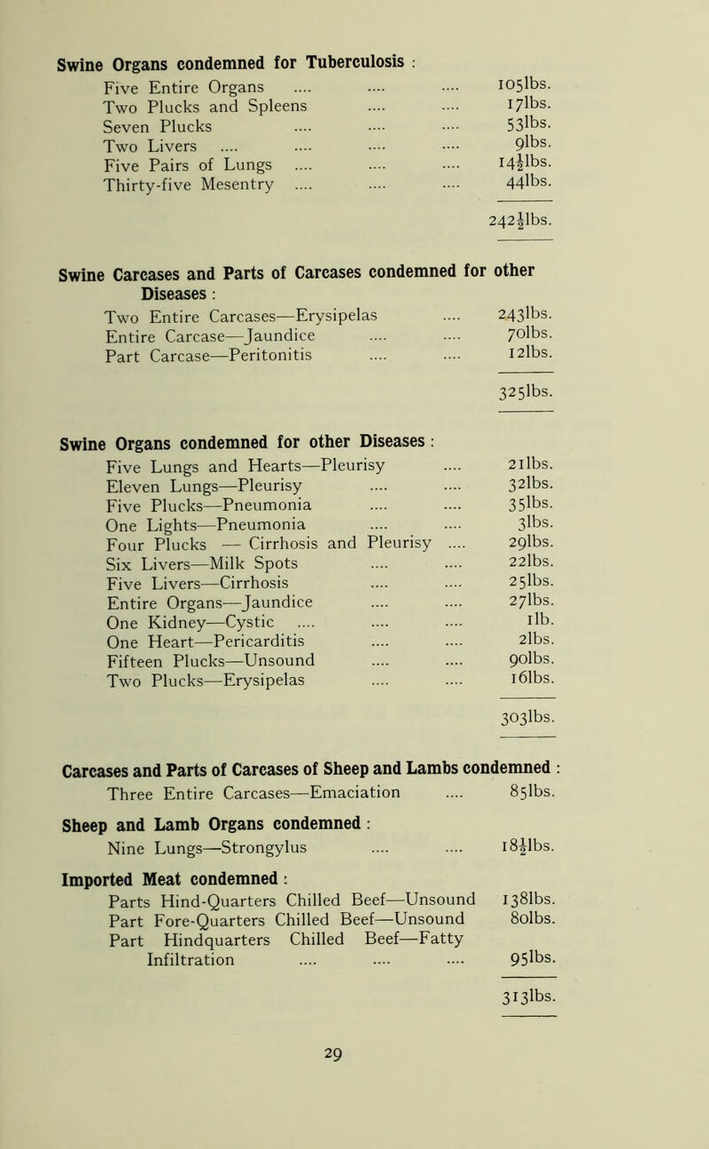 Swine Organs condemned for Tuberculosis : Five Entire Organs .... .... •••■ I05lbs. Two Plucks and Spleens .... •••• 17lbs. Seven Plucks .... •••• •••• 53lbs. Two Livers .... .... •••• •••• 9lbs. Five Pairs of Lungs .... .... • I4|lbs. Thirty-five Mesentry .... .... 44lbs. 242|lbs. Swine Carcases and Parts of Carcases condemned for other Diseases: Two Entire Carcases—Erysipelas .... 243lbs. Entire Carcase—Jaundice .... .... 70lbs. Part Carcase—Peritonitis .... .... I2lbs. 325lbs. Swine Organs condemned for other Diseases : Five Lungs and Hearts—Pleurisy .... 2libs. Eleven Lungs—Pleurisy .... .... 32lbs. Five Plucks—Pneumonia .... .... 35lbs. One Lights—Pneumonia .... .... 3^s. Four Plucks — Cirrhosis and Pleurisy .... 29lbs. Six Livers—Milk Spots .... .... 22lbs. Five Livers—Cirrhosis .... .... 25lbs. Entire Organs—Jaundice .... .... 27lbs. One Kidney—Cystic .... .... .... I lb. One Heart—Pericarditis .... .... 2lbs. Fifteen Plucks—Unsound .... .... 9olbs. Two Plucks—Erysipelas .... .... i61bs. 303lbs. Carcases and Parts of Carcases of Sheep and Lambs condemned : Three Entire Carcases—Emaciation .... 8slbs. Sheep and Lamb Organs condemned : Nine Lungs—Strongylus .... .... i8Jlbs. Imported Meat condemned: Parts Hind-Quarters Chilled Beef—Unsound 1381bs. Part Fore-Quarters Chilled Beef—Unsound 8olbs. Part Hindquarters Chilled Beef—Fatty Infiltration .... .... .... 95lbs. 3l3lbs.