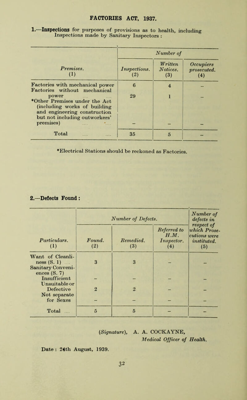 FACTORIES ACT, 1937. 1.—Inspections for purposes of provisions as to health, including Inspections made by Sanitary Inspectors : Number of Premises. (1) Inspections. (2) Written Notices. (3) Occupiers prosecuted. (4) Factories with mechanical power Factories without mechanical 6 4 - power ♦Other Premises under the Act (including works of building and engineering construction but not including outworkers’ 29 1 premises) • - - - Total 35 5 - ♦Electrical Stations should be reckoned as Factories. 2.—Defects Found: Number of Defects. Number of defects in respect of which Prose- cutions were instituted. (5) Particulars. (1) Found. (2) Remedied. (3) Referred to H.M. Inspector. (4) Want of Cleanli- ness (S. 1) 3 3 Sanitary Conveni- ences (S. 7) Insufficient Unsuitable or Defective 2 2 Not separate for Sexes - - - - Total 5 5 - - (Signature), A. A. COCKAYNE, Medical Officer of Health. Date : 24th August, 1939.