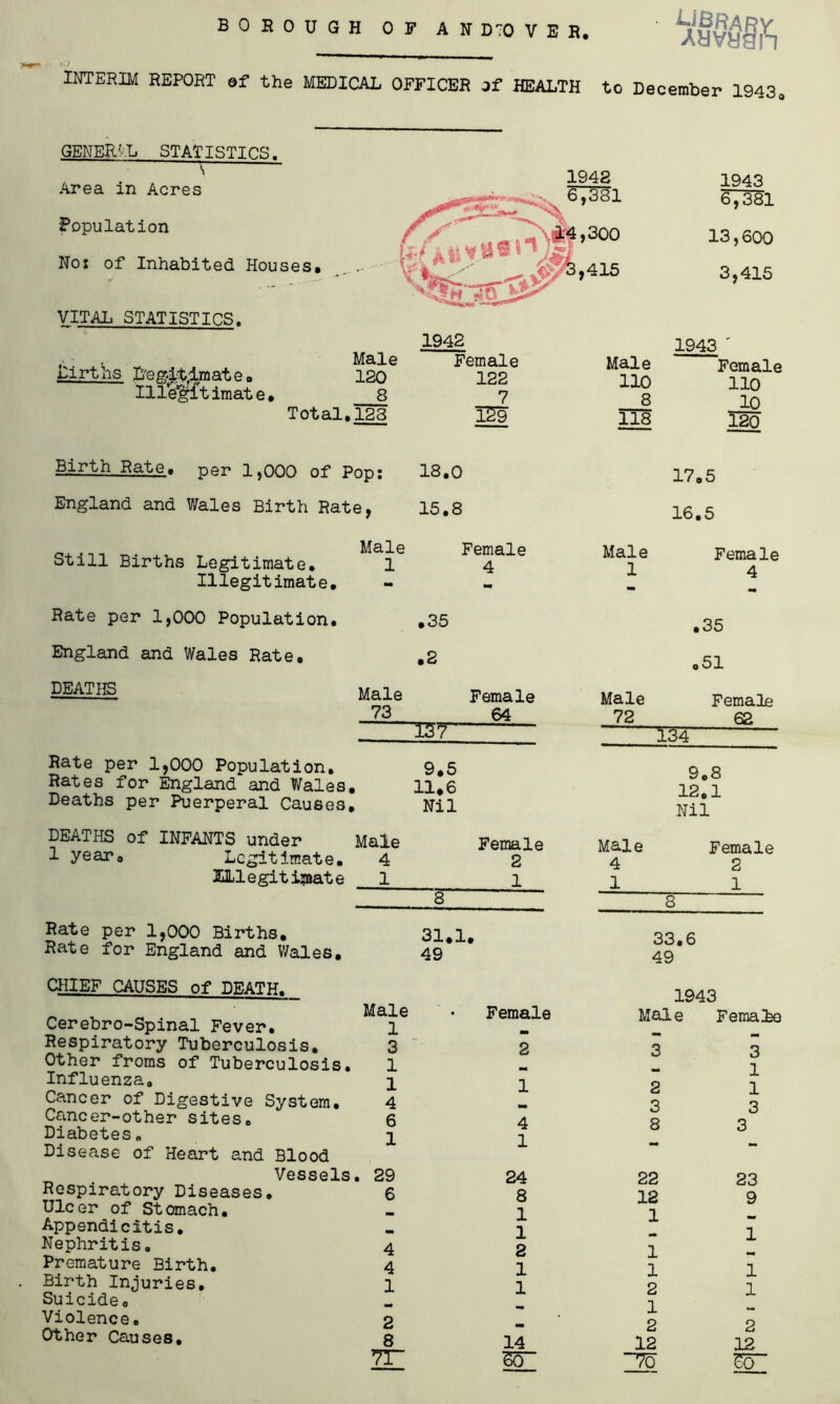 BOROUGH OF AN D70 VEJ, ■ Library Ammh r-J INTERIM REPORT of the MEDICAL OFFICER jf HEALTH to December 1943„ GENERAL STATISTICS. — - Area in Acres Population No: of Inhabited Houses. VITAL STATISTICS. • Male births B'egiit;iraate«, 120 Ill’dgit imat e • 8 Total.123 Birth Rate, per 1,000 of Pop: England and Wales Birth Rate, 1942 1943 6,381 13,600 3,415 1943 ' Female Male Female 122 110 110 7 8 10 129 118 120 18.0 15.8 17.5 16.5 Still Births Legitimate. Illegitimate. Rate per 1,000 Population. England and Wales Rate. DEATHS Rate per 1,000 Population. Rates for England and Wales, Deaths per Puerperal Causes. DEATHS of INFANTS under 1 year0 Legitimate. Mlegitimate Rate per 1,000 Births. Rate for England and Wales. CHIEF CAUSES of DEATH. Cerebro-Spinal Fever. Respiratory Tuberculosis. Other froms of Tuberculosis. Influenza. Cancer of Digestive System. Cancer-other sites. Diabetes. Disease of Heart and Blood Vessels Respiratory Diseases. Ulcer of Stomach. Appendicitis. Nephritis. Premature Birth. Birth Injuries, Suicide. Violence. Other Causes, Male 1 Female 4 Male 1 Female 4 .35 .2 .35 .51 Male 73 Female 64 Male 72 Female 62 137 T34 9. 5 9. 8 ► 11. 6 12. 1 , Nil Nil Male Female Male Female 4 2 4 2 1 1 1 1 8 8 31 • 1. 33.6 49 49 1943 Male • Female Male Female 1 — .. 3 2 3 3 1 - - 1 1 1 2 1 4 - 3 3 6 4 8 3 1 1 - . 29 24 22 23 6 8 12 9 - 1 1 M - 1 - 1 4 2 1 4 1 1 1 1 1 2 1 - - 1 2 - 2 2 8 14 12 12