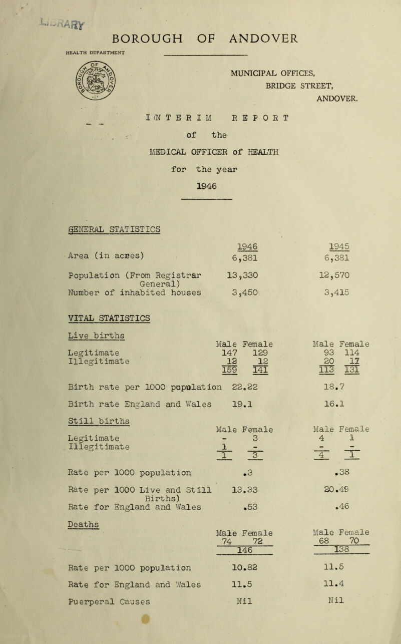 riAfiV BOROUGH OF ANDOVER HEALTH DEPARTMENT MUNICIPAL OFFICES, BRIDGE STREET, ANDOVER- I INTERIM REPORT of the MEDICAL OFFICER of HEALTH for the year 1946 GENERAL STATISTICS 1946 1945 Area (in acres) 6,381 6,381 Population (From Registrar 13,330 12,570 General) Number of inhabited houses 3,450 3,415 VITAL STATISTICS Live births Male Female Male Female Legitimate 147 129 93 114 Illegitimate 12 12 20 11 159 141 113 131 Birth rate per 1000 population 22.22 18.7 Birth rate England and Wales 19.1 16.1 Still births Male Female Male Female Legitimate. 3 4 1 Illegitimate 1 - - 1 3 4 1 Rate per 1000 population • 3 • CO 00 Rate per 1000 Live and Still 13.33 20.49 Births) Rate for England and Wales .53 .46 Deaths Male Female Male Female 74 72 68 70 146 138 Rate per 1000 population 10.82 11.5 Rate for England and Wales 11.5 11.4 Puerperal Ceruses Nil Nil