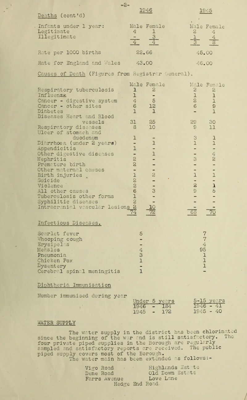 -2- Deaths (cont'd) 1946 1945 Infants under 1 year: Legitimate Illegit ime.te Male Female 4 1 _Z_ _3_ 4 4 Male Female 2 4 -L- 4 3 8 Rate per 1000 births 22.66 45.00 Rate for England and V'ales 43.00 46.00 Causes of Death (Figures from Registrar General). Male Female Respire.tory tuberculosis 1 2 Influenza 1 Cancer - digestive system 4 5 Cancer - other sites 6 12 Diabetes 1 1 Diseases Heart and Blood vessels 31 25 Respiratory diseases 8 10 Ulcer of stomach and duodenum 1 Diarrhoea, (under 2 yea.rs) - 1 Appendicitis 1 Other digestive diseases - 1 Nephritis 2 Premature birth 2 Other maternal causes Birth injuries , 1 2 .Suicide 2 Violence 2 All other causes 6 3 Tuberculosis other forms 1 Syphilitic disea.ses 2 Intracra.nial vascular lesions 2 10 74 72 Infectious Disec.ses. Sca.rlet fever 5 All coping cough Erysipelas Measles 4 Pneumonia 3 Chicken Pox 1 Dysentery Cerebral spinal meningitis 1 Diphtheria Immunisation Number immunised during year Under 5 years 1946 - 184 1945 - 172 Male Female 2 2 1 1 2 1 6 9 1 29 30 9 11 3 1 1 1 4 3 2 1 1 2 1 9 5 68 70 7 7 4 95 1 1 1 5-15 years 1946 - 41 1945 - 40 VifATER SUPPLY The water supply in the district has been chlorinated since the beginning of the war and is still satisfactory. The four private piped supplies in the Borough are regularly^ sampled and satisfa.ctory reports a.re received. The public piped supply covers most of the Borough. The water msdn has been extended as follov.'s:- Vigo Road Highlands Est do Dene Road Old Down Estate Fa.rrs Avenue Love Lane Hedge End Road.
