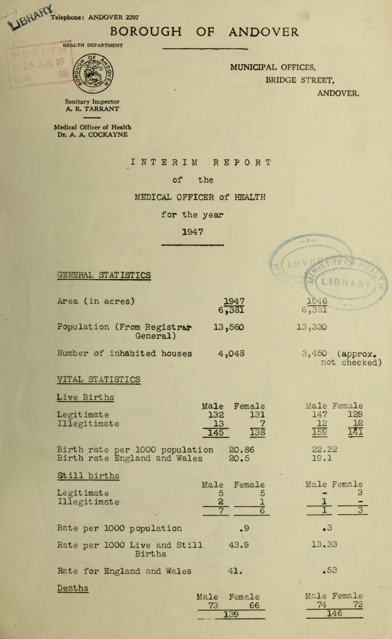 t^f^Veleplione: ANDOVER 2207 BOROUGH HEALTH DEPARTMENT Sanitary Inspector A. R. TARRANT OF ANDOVER MUNICIPAL OFFICES, BRIDGE STREET, ANDOVER. Medical Officer of Health Dr. A. A. COCKAYNE INTERIM REPORT of the MEDICAL OFFICER of HEALTH for the year 1947 GENERAL STATISTICS f' t i j n A r , Area (in acres) 1947 6,351 \ \ i & 1946 6,381 Population (From Registrar General) 13,560 13,330 Number of inhabited houses 4,048 3,450 (approx, not checked) VITAL STATISTICS Live Births Legitimate Illegitimate Male Female 132 131 13 7 Male Female 147 129 12 12 145 138 15© I?1 Birth rate per 1000 population 20.86 Birth rate England and Wales 20.5 22.22 19.1 Still births Legit imate Illegitimate Male Female 5 5 2 1 Male Female 3 1 7 6 1 3 Rate per 1000 population .9 .3 Rate per 1000 Live and Still 43.9 Births 13.33 Rate for England and Wales 41. .53 Deaths Male Female 73 66 Male Female 74 72 139 146