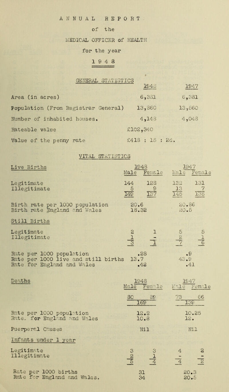 ANNUAL REPORT of the MEDICAL OFFICER of HEALTH for the year 19 4 8 GENERAL STATISTICS 1943 1947 Area (in acres) 6,381 6,381 Population (From Registrar General) 13,360 13,560 Number of inhabited houses. 4,148 4,048 Rateable value £102,340 Value of the penny rate £418 : 15 : 2d. VITAL STATI STIC3 Live Births 1948 Male Female 1947 Male Female Legitimate Illegitimate 144 128 5 9 149 137 132 131 13 7 145 138 Birth rate per 1000 population Birth rate England and Wales 20.6 18.32 20.86 ' 20.5 Still Births Legitimate Illegitimate 2 1 1 s i 5 5 2 1 _7 _6 Rate per 1000 population .28 Rate per 1000 live and still births 13.7 Rate for England and Wales .42 .9 43.9 .41 Deaths 1948 Male Female 1947 Male Female 80 89 73 66 169 139 Rate per 1000 population Rate- for England and Wales 12.2 10.8 10.25 1 Q JL Cj • Puerperal Causes Nil Nil Infants under 1 year Legitimate Illegitimate 3 3 2 1 _5 _4 4 2 H H Rate per 1000 births Rate for England and Wales. 31 34 20.3 20.5