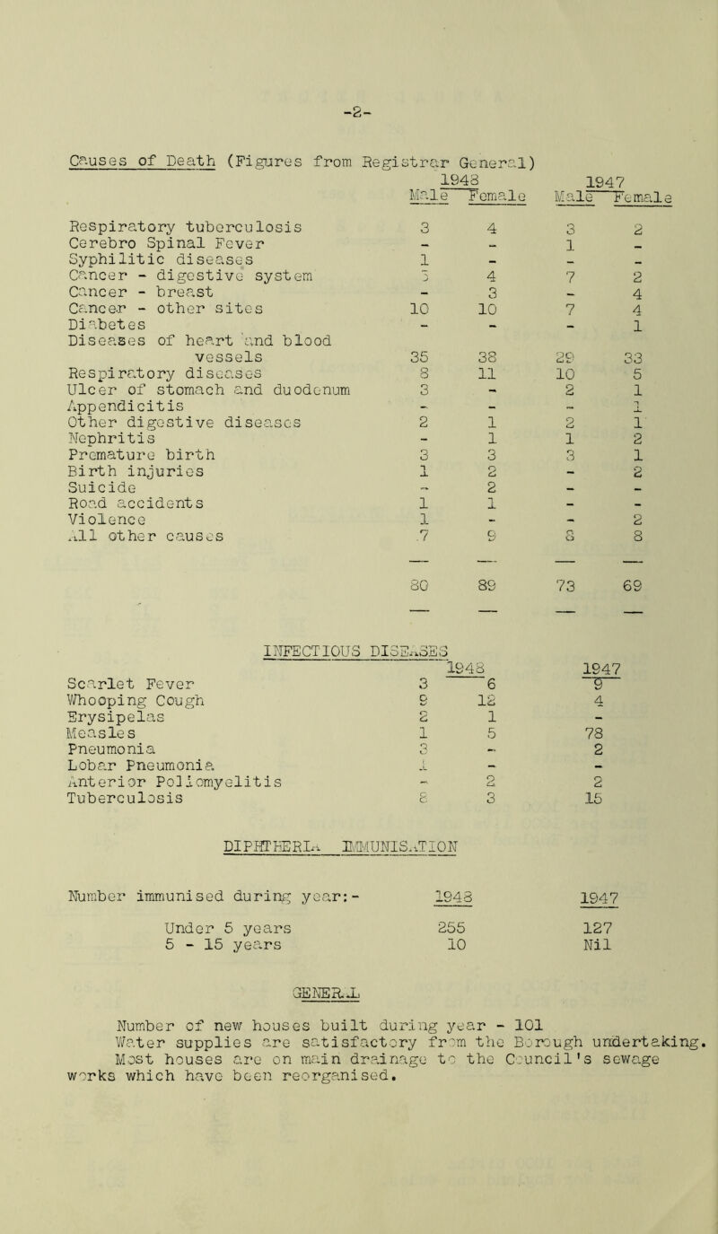 -2- Causes of Death (Figures from Registrar General) 1948 1947 Male Female Mai e Fern; Respiratory tuberculosis 3 4 3 2 Cerebro Spinal Fever _ — 1 Syphilitic diseases 1 — — Cancer - digestive system 5 4 7 2 Cancer - breast - 3 — 4 Cancer - other sites 10 10 7 4 Diabetes - - — 1 Diseases of heart and blood vessels 35 38 29 33 Respiratory diseases 8 11 10 5 Ulcer of stomach and duodenum 3 -» 2 1 Appendicitis ' - - - ~| Other digestive diseases 2 1 2 i Nephritis - 1 1 2 Premature birth 3 3 3 1 Birth injuries “1 A. 2 — 2 Suicide 2 — — Road accidents 1 1 - - Violence 1 - - 2 All other causes .7 9 s 8 80 89 73 69 INFECTIOUS DISEASES * 1948 1947 Scarlet Fever 3 6 9 Whooping Cough 9 12 4 Erysipelas 2 1 - Measles 1 5 78 Pneumonia 3 2 Lobar Pneumonia jl — - Anterior Poliomyelitis - 2 2 Tuberculosis 8 3 15 DIPHTEER Iri. IMMUNIS. iTION Number immunised during year:- 1948 Under 5 years 255 5-15 years 10 1947 127 Nil GENER.X Number of new houses built during year - 101 Water supplies are satisfactory from the Borough undertaking. Most houses are on main drainage to the Council's sewage works which have been reorganised.