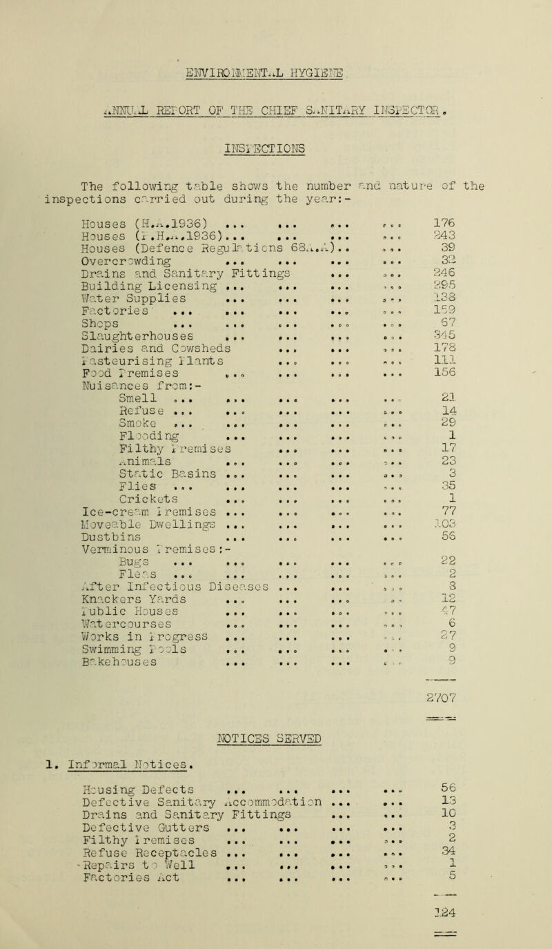 EWIRO NMENT. iL HYGIENE afflia REPORT OF THE CHIEF SANITARY INSPECTOR . INSPECTIONS The following table shows the number inspections carried out during the year; .nd nature of the Houses (M. A.1936) ... Houses (i .H.ii.,1936). .. Houses (Defence Regulations Overcrowding Drains and Sanitary Fittings Building Licensing ... Water Supplies ... Factories' ... ... Shops ... ... Slaughterhouses ... Dairies and Cowsheds P ast eu rising Plant s Food Premises „.» Nuisances from:- Smell ... ... Refuse ... ... Smoke ... ... Flooding ... Filthy Iremis e s nnimals •.. Static Basins • Flies ... Crickets Ice-cream 2remises . Moveable Dwellings . Dustbins Verminous Premises Bugs ... » Fleas ... After Infectious Diseases Knackers Yards iUblic Houses Watercourses Works in Progress Swimming Pools Bakehouses 68.1. .P roc n o t 0 o • 1 9 • * o * • o t 9 o C • O VIC • e e 3 • « 0*5 ** « t e o 9 • O « 9 C C a o e a J O o ** 176 84 3 39 oo 246 295 13 8 159 57 345 178 111 156 21 14 29 1 17 1 77 .03 22 2 3 12 47 6 27 9 9 2707 NOTICES SERVED 1. Informal Notices. Housing Defects ... ... ... ... 56 Defective Sanitary Accommodation ... ... 13 Drains and Sanitary Fittings ... ... 10 Defective Gutters ... ... ... ... Filthy i remises ... ... ... 2 Refuse Receptacles ... ... ... ... 34 -Repairs to Well ... ... •.. «*• 1 Fac uories i^ct ... ... ... ... 5 124