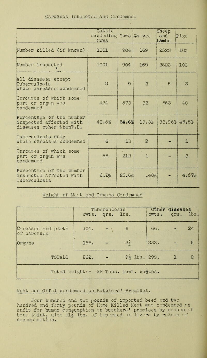 Carcases Inspected and Condemned j Cattle excluding Cows i ! Cows i | .Sheep j Calves | and C Lambs 1 Pigs ! 1 Number killed (if knovrn) - - 1001 | 904 | 169 1 i f 2523 100 Number inspected ♦ - 1 - - ... - 1001 904 169 2523 100 A.11 diseases except Tuberculosis Whole carcases condemned Carcases of which some part or organ was condemned Percentage of the number inspected affected with diseases other thanT.B. i [Tuberculosis only {//hole carcases condemned l i Carcases of which some part or organ was condemned Percentage of the number [inspected affected with [Tubercu losis 2 9 2 5 j 8 l 1 i i 434 573 32 853 1 40 i i 1 43.5% 64.6% 1 19.3% 33.96% j 48.5% j i 6 13 2 1 58 212 1 - 3 1 6.2% 25.6% .48% j i 1 i | 4.57% 1 ... Weight of Meat and Organs Condemned Tuberculosis cwts. qrs. lbs. Other cwts. diseases qrs. lbs. i Carcases and parts 104 o 6 66. 24 of carcases Organs 158. 3'2* 233. -- 6 j TOTALS 262. 9g- lbs. 299. I 1 l 1 2 i j Total Weight:- 28 Tons. lewt. 95*}-lbs. Meat and Offal condemned on Butchers' Premises, Four hundred and two pounds of imported beef and two hundred and forty pounds of Home Killed Meat was condemned as unfit for human consumption on butchers’ premises by reason of bone taint, also llg- lbs. of imp rted ox livers by reason of dec ompositi m.