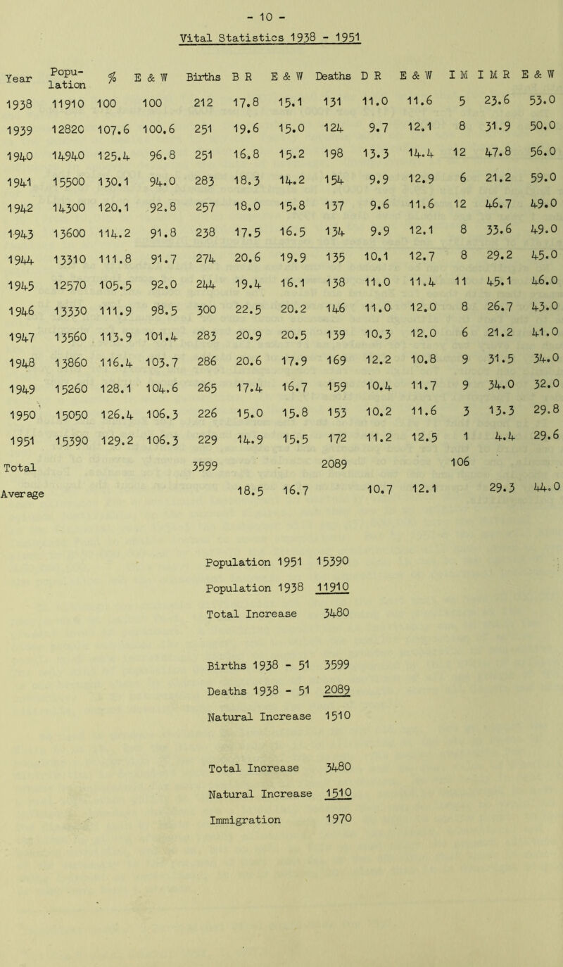 Vital Statistics 1938 ~ 1951 Year Popu- lation % E & W Births B R E & W Deaths D R E & W I M I M R E & W 1933 11910 100 100 212 17.8 15.1 131 11.0 11.6 5 23.6 53.0 1939 1282C 107.6 100.6 251 19.6 15.0 124 9.7 12.1 8 31.9 50.0 1940 14940 125.4 96.8 251 16,8 15.2 198 13.3 14.4 12 47.8 56.0 1941 15500 130.1 94.0 283 18.3 14.2 154 9.9 12.9 6 21.2 59.0 1942 14300 120,1 92.8 257 18.0 15.8 137 9.6 11.6 12 46.7 49.0 1943 13600 114.2 91.8 238 17.5 16.5 134 9.9 12.1 8 33.6 49.0 1944 13310 111.8 91.7 274 20.6 19.9 135 10.1 12.7 8 29.2 45.0 1945 12570 105.5 92.0 244 19.4 16.1 138 11.0 11.4 11 45.1 46.0 1946 13330 111.9 98.5 300 22.5 20.2 146 11.0 12.0 8 26.7 43.0 1947 13560 113.9 101.4 283 20.9 20.5 139 10.3 12.0 6 21.2 41.0 1948 13860 116.4 103.7 286 20.6 17.9 169 12.2 10.8 9 31.5 34.0 1949 15260 128.1 104.6 265 17.4 16.7 159 10.4 11.7 9 34.0 32.0 1950 15050 126.4 106.3 226 15.0 15.8 153 10.2 11.6 3 13.3 29.8 1951 15390 129.2 IO6.3 229 14.9 15.5 172 11.2 12.5 1 4.4 29.6 Total 3599 - 2089 106 Average 18.5 16.7 10.7 12.1 29.3 44.0 Population 1951 15390 Population 1938 11910 Total Increase 3480 Births 1938 - 51 3599 Deaths 1938 - 51 2089 Natural Increase 1510 Total Increase 3480 Natural Increase 1510 Immigration 1970