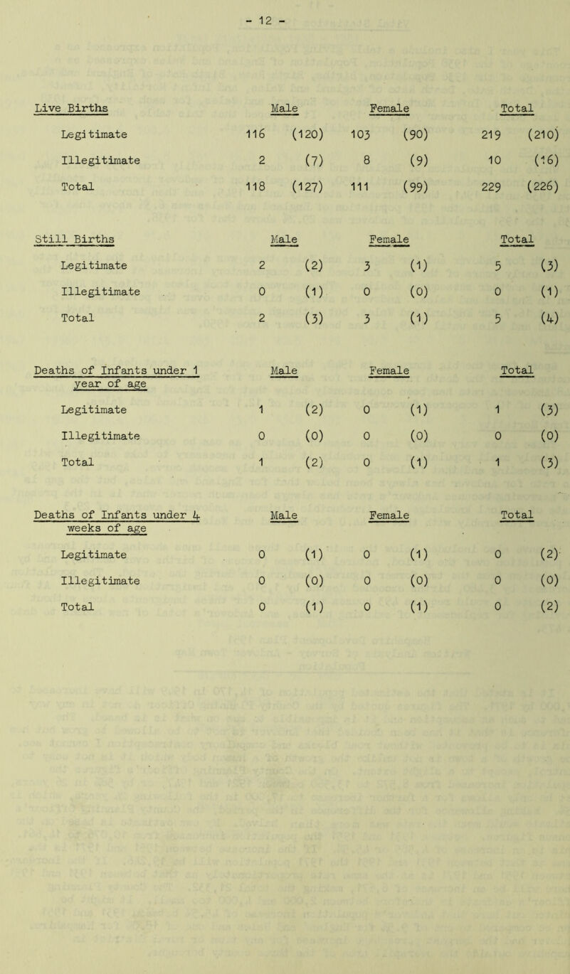 Live Births Male Female Total Legd timate 116 (120) 103 (90) 219 (210) Illegitimate 2 (7) 8 (9) 10 (16) Total 118 (127) 111 (99) 229 (226) Still Births Male Female Total Legitimate 2 (2) 3 (1) 5 (3) Illegitimate 0 0) 0 (0) 0 (1) Total 2 (3) 3 (1) 5 M Deaths of Infants under 1 Male Female Total year of age Legitimate 1 (2) 0 (1) 1 (3) Illegitimate 0 (o) 0 (0) 0 (0) Total 1 (2) 0 (1) 1 (3) Deaths of Infants under -L Male Female Total weeks of age Legitimate 0 (D 0 (1) 0 (2) Illegitimate 0 (o) 0 (0) 0 (0) Total 0 (0 0 (1) 0 (2)