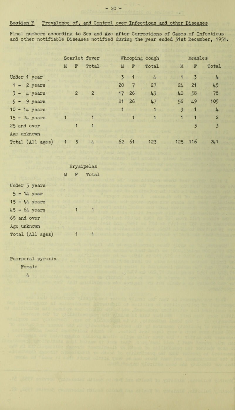 Section F Prevalence of, and Control over Infectious and other Diseases Pinal numbers according to Sex and Age after Corrections of Cases of Infectious and other notifiable Diseases notified during the year ended 31 st December, 1951* Scarlet fever Whooping cough Measles M P Total M P Total M P Total Under 1 year 3 1 4 1 3 4 1-2 years 20 7 27 24 21 45 3-4 years 2 2 17 26 43 40 38 78 5 - 9 years 21 26 47 56 49 105 10 - 14 years 1 1 3 1 4 15-24 years 1 1 1 1 1 1 2 25 and over 1 1 3 3 Age unknown Total (All ages) 1 3 4 62 61 123 125 116 241 Erysipelas M P Total Under 3 years 5-14 year 15 - 44 years A5 - 64 years 1 1 65 and over Age unknown Total (All ages) 1 1 Puerperal pyrexia Female 4