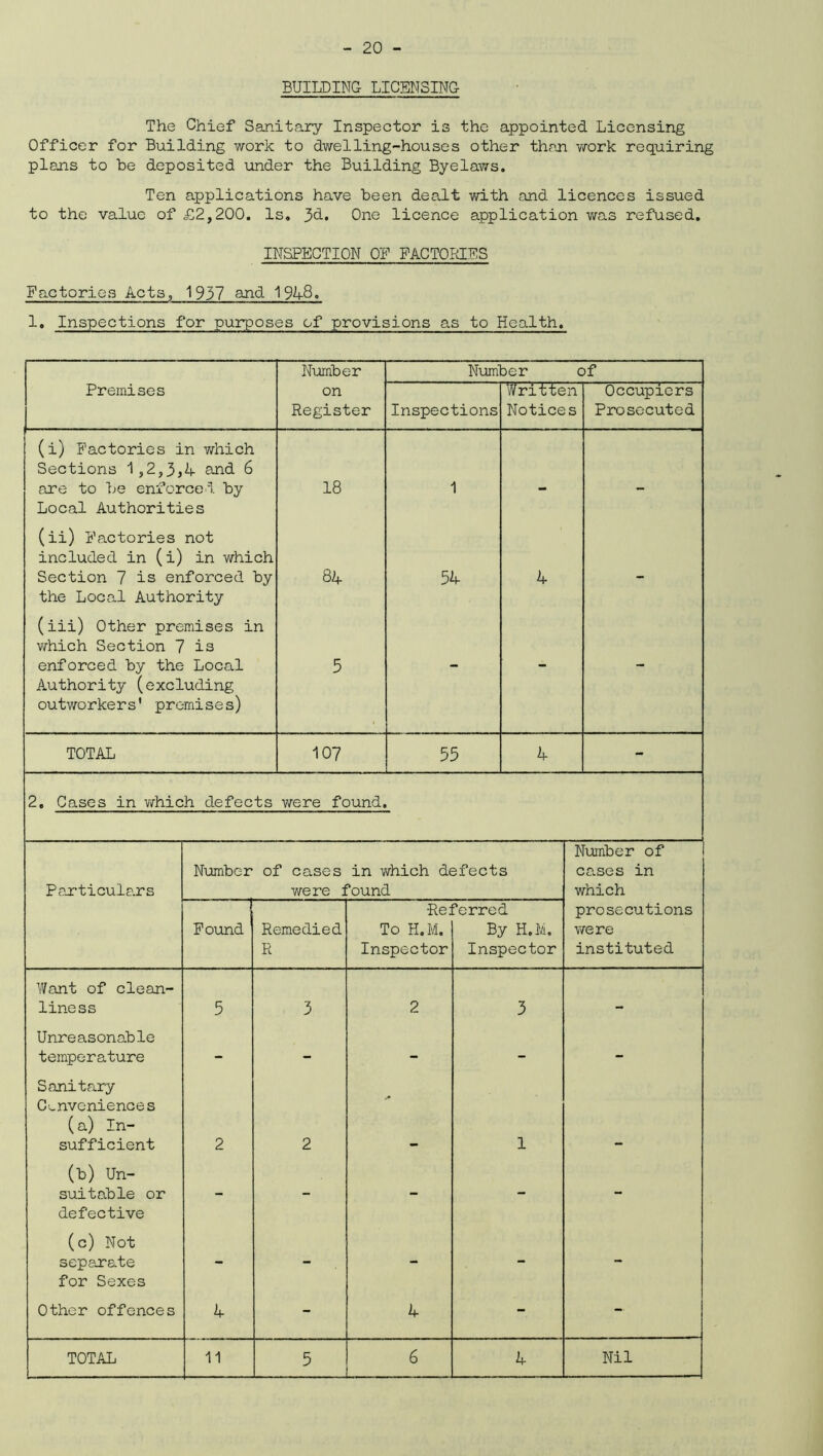 BUILDING LICENSING The Chief Sanitary Inspector is the appointed Licensing Officer for Building work to dwelling-houses other than work requiring plans to be deposited under the Building Byelaws. Ten applications have been dealt with and licences issued to the value of £2,200. Is. 3d. One licence application was refused. INSPECTION 0E FACTORIES Factories Acts, 1937 and 1948. 1. Inspections for purposes of provisions as to Health. Number Number of Premises on Register Inspections Written Notices Occupiers Prosecuted (i) Factories in which Sections 1,2,3>4 and 6 are to be enforce'I by Local Authorities 18 1 - - (ii) Factories not included in (i) in which Section 7 is enforced by the Local Authority 84 54 4 - (iii) Other premises in which Section 7 is enforced by the Local Authority (excluding outworkers' premises) 5 - - - TOTAL 107 55 4 - 2. Cases in which defects were found. Particulars Number of cases in which defects were found Found Remedied R Referred To H.M. Inspector By H.M. Inspector Number of cases in which prosecutions were instituted Want of clean- liness Unreasonable temperature Sanitary Conveniences (a) In- sufficient (b) Un- suitable or defective (c) Not separate for Sexes Other offences TOTAL 4 11 4 4 Nil