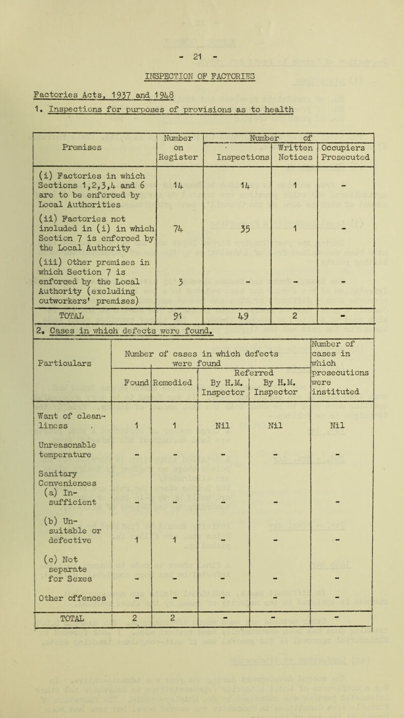 INSPECTION OF FACTORIES Factories Acts, 1937 and 1948 1. Inspections for purposes of provisions as to health Number Number of Premises on Register Inspections Written Notices Occupiers Prosecuted (i) Factories in which Sections 1,2,3,4 and 6 are to be enforced by Local Authorities 14 14 1 - (ii) Factories not included in (i) in which Section 7 is enforced by the Local Authority 74 35 1 - (iii) Other premises in which Section 7 is enforced by the Local Authority (excluding outworkers’ premises) 3 - - - TOTAL 91 49 2 - 2# Cases in which defects were found. Particulars Numb e 3 r of cases were in which defects found Number of cases in which Found Remedied Ref By H.M. Inspector erred By H.M. Inspector prosecutions were instituted Want of clean- liness 1 1 Nil Nil Nil Unreasonable temperature - - - - - Sanitary Conveniences (a) In- sufficient (b) Un- suitable or defective 1 1 (c) Not separate for Sexes — Other offences - - - - - TOTAL 2 2 - — —