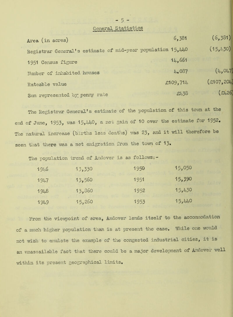 C-eneral Statistics Area (in acres) Registrar General's estimate of mid-year population 15*11-0 1951 Census figure 14,661 Number of inhabited houses 2>-«087 Rateable value ^109,71 4 Sum represented by: penny rate £438 (6,331) 05,430) (4,047) (£107,204) The Register General's estimate of the population of this town at the end of June, 1953, was 15,440, a net gain of 10 over the estimate for 1952. The natural increase (births less deaths) was 25, and it will therexore be seen tiiat there was a net emigration from the town of 13. The population trend of Andover is as follows: 1946 13,330 1950 15,050 1947 15,560 1951 15,390 1948 0 VD CO •V ro 1952 15,430 1949 15,260 1953 15,440 Prom the viewpoint of area, Andover lends itself to the accommodation of a much higher population than is at present the case. While one would not wish to emulate the example of the congested industrial cities, it is an unassailable fact that there could be a major development of Andover well within its present geographical limits.