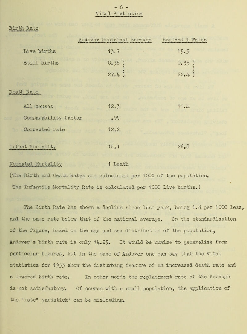 Vital Statistics Birth Rate Andover Municipal Borough England & Wales Live births 13.7 15.5 Still births 0.38 ) \ 0.35 ) 27. 4 ) 22.7s- ) Death Rate All causes 12.3 11.4 Comparability factor .99 Corrected rate 12,2 Infant Mortality 14.1 26.8 Neonatal Mortality 1 Death (The Birth and Death Rates are calculated per 1000 of the population, The infantile Mortality Rate is calculated per 1000 live Births,) The Birth Rate has shown a decline since last year, being 1,8 per 1000 les and the sane rate below that of the national average. On the standardisation of the figure, based on the age aid sex distribution of the population, Andover's birth rate is only 14,25. It would be unwise to generalise from particular figures, but in the case of Andover one can say that the vital statistics for 1953 show the disturbing feature of an increased death rate and a lowered birth rate. In other words the replacement rate of the Borough is not satisfactory. Of course with a small population, the application of the rate yardstick' can be misleading.