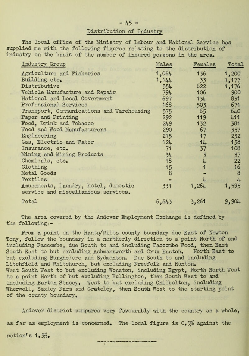Distribution of Industry The local office of the Ministry of Labour and National Service has supplied me with the following figures relating to the distribution of industry on the basic of the number of insured persons in the area. Industry Group Males Females Total Agriculture and Fisheries 1,061 156 1,200 Building etc. 33 1,177 Distributive 554 622 1,176 Vehicle Manufacture and Repair 794 106 900 National and Local Government 697 134 831 Professional Services 168 503 671 Transport, Communications and Warehousing 575 65 6A0 Paper and Printing 292 119 AH Pood, Drink and Tobacco 249 132 381 Wood and Y/ood Manufacturers 290 67 357 Engineering 215 17 232 Gas, Electric and Y/ater 124 14 I38 Insurance, etc. 71 37 108 Mining said Mining Products 34 3 37 Chemicals, etc. 18 4 22 Clothing 15 1 16 Metal Goods 8 - 8 Textiles - 4 A Amusements, laundry, hotel, domestic service and miscellaneous services. 331 1,26A 1,595 Total 6,643 3,261 9,90A The area covered by the Andover Employment Exchange is defined by the following:- Prom a point on the Hants/Vilts county boundary due East of Newton Tory, follow the boundary in a northerly direction to a point North of and including Paccombe, due South to and including Paccombe Wood, then East South East to but excluding Ashmansworth and Crux Easton. North East to but excluding Burghclere and Sydmonton0 Due South to and including Litchfield and Whitchurch, but excluding Preefolk and Hunton. West South West to but excluding Wonston, including Egypt, North North West to a point North of but excluding Bullington, then South West to and including Barton Stacey, Y/est to but excluding Chilbolton, including Wherwell, Saxley Farm and Grateley, then South West to the starting point of the county boundary. Andover district compares very favourably with the country as a whole, as far as employment is concerned. The local figure is 0,9$ against the nation1 s 1,3$#