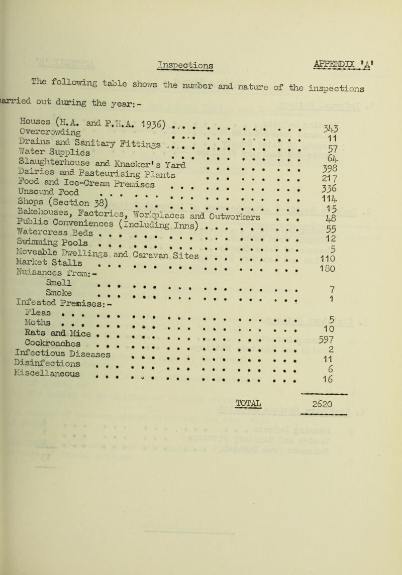 Tne following table shows the number and nature of the inspections iarried out during the year: - Houses (H.A. and P.H.A. 1936) .... Overcrowding -drains ano. Sanitary Fittings „. . Hater Supplies ° ' * ' * * * Slaugliterhouse and Knacker* s Yard. , Dairies and Pasteurising Plants * * * ' * Pood and Ice-Cream Premises . Unsound Pood ... ... * ••• •• Shops (Section 38) •.*!!.* BaJcenouses, factories, Workplaces and Outworkers Puolic Conveniences (including Inns) . . Y/atercress Beds * * Swimming Pools ... ... ' ••• • • Moveable Dwellings and Caravan*Sites ! Market Stalls ... ... ... * * * ‘ Nuisances from:- Smell . . . ♦ , . Smoke *•••, * Infested Premises:- Pleas ... ... Moths ... .♦* * * Rats and Mice ... ... [ Cockroaches ... ... ** * * * * Infectious Diseases ...... * Disinfections ••••». ****** Miscellaneous .... ****** 343 11 57 64 398 217 336 114 15 48 55 12 5 110 130 7 1 5 10 597 2 11 6 16