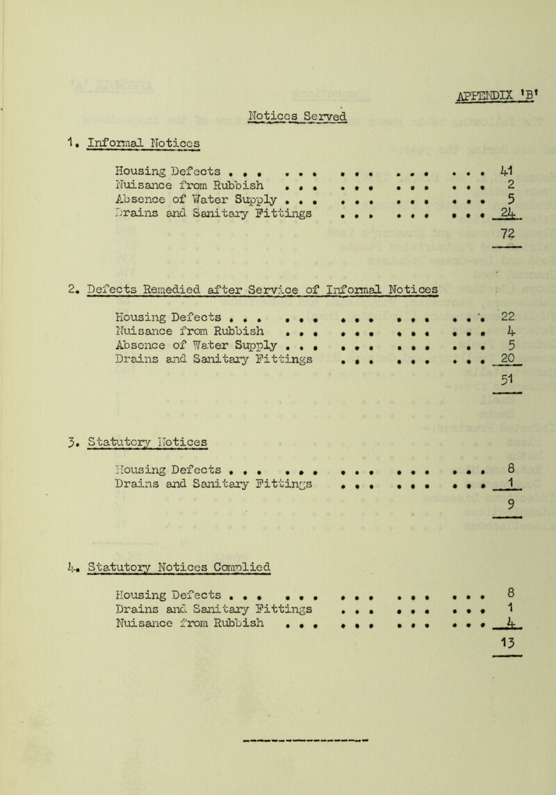 Notices Served 1. Informal Notices Housing Defects • • • . . Nuisance from Rubbish » . Absence of YiTater Supply . , Drains and Sanitary Fittings 41 2 5 -2k. 72 2. Defects Remedied after Service of Informal Notices Housing Defects ••• ••• » » * ••• 22 Nuisance from Rubbish ••• » • * 4 Absence of Water Supply ••• ••• 5 Drains and Sanitary Fittings ••• • 20 51 3. Statutory Notices Housing Defects ••• ••• ••• ••• »«• 8 Drains and Sanitary Fittings ••• •••_ 9 4* Statutory Notices Complied Housing Defects ••• ••• ••• ••• 8 Drains and Sanitary Fittings ••• ••• . • • 1 Nuisance from Rubbish ••• « * » ••• « * • 4 13