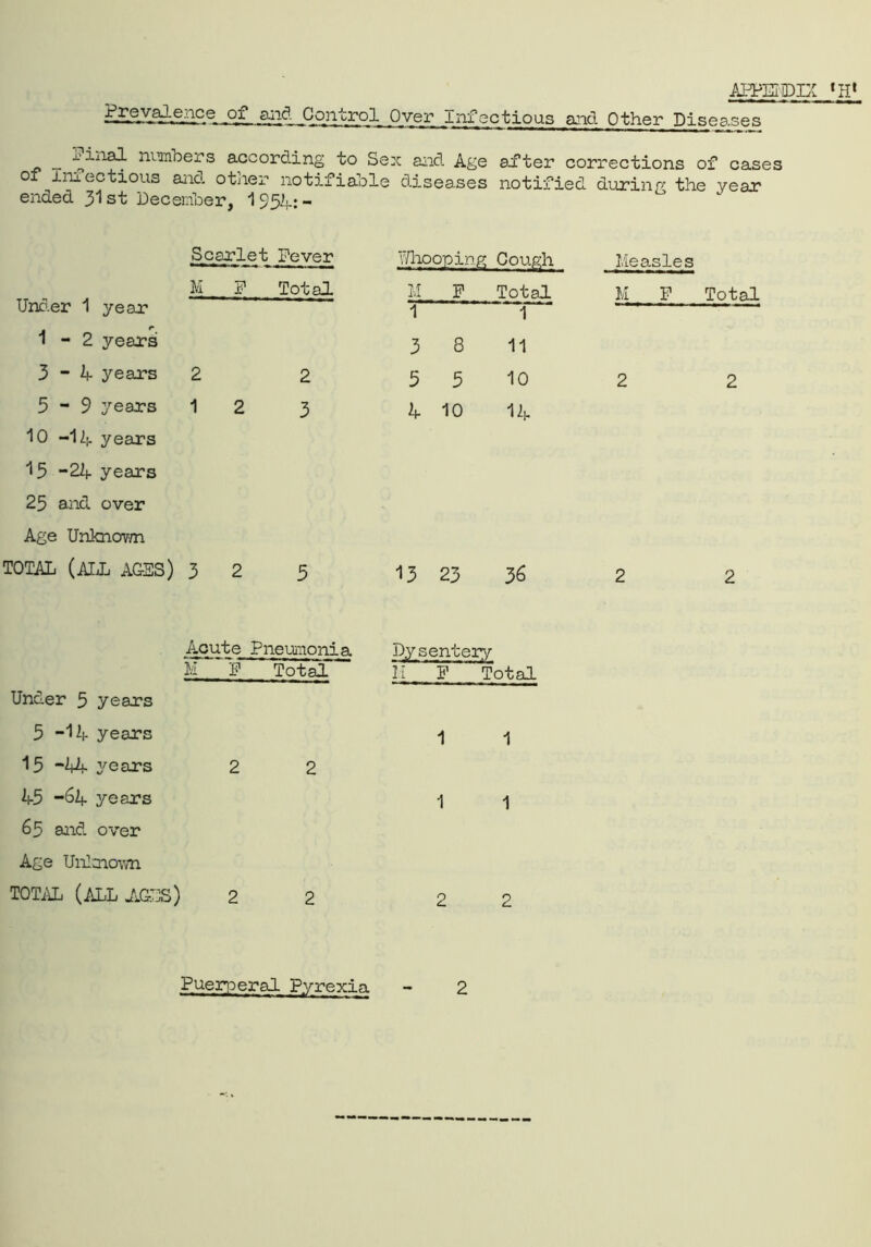 APPSDIX tH« £££XQjigilc-e- _°f Control Over Infectious and Other Pise as e s „ numbers according to Sex and Age after corrections of cases o infectious and otner notifiable diseases notified during the year ended y\ st December, 1 954: - Scarlet Fever M F Total Whoopin M F ig Cough Total Under 1 year 1 1 1-2 years 3 8 11 3 - 4 years 2 2 5 5 10 5-9 years 1 2 3 4 10 14 10 -14 years 15 -24 years 25 and over Age Unknown TOTAL (ALL AGES) 3 2 5 13 23 36 Acute Pneumonia Dysentery M F Total M F Total Under 5 years 5 -14 years 1 1 15 -44 years 2 2 45 -64 years 1 1 65 and over Age Unkno-wn TOTAL (ALL AGES) 2 2 2 2 Measles M F Total 2 2 2 2