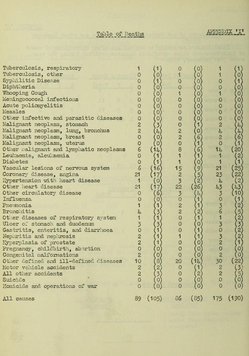 Tabile of Deatl:ts APPEITUIX tIt Tuberculosis, respiratory 1 Tuberculosis, other 0 Syphilitic Disease 0 Diphtheria 0 Whooping Cough 0 Meningococcal infections 0 Acute poliomyelitis 0 Measles 0 Other infective and parasitic diseases 0 Malignant neoplasm, stomach 2 Malignant neoplasm, lung, bronchus 2 Malignant neoplasm, breast 0 Malignant neoplasm, uterus 0 Other malignant and lymphatic neoplasms 6 Leukaemia, aleukaemia 0 Diabetes 0 Vascular lesions of nervous system 6 Coronary disease, angina 21 Hypertension -with heart disease 1 Other heart disease 21 Other circulatory disease 0 Influenza 0 Pneumonia 1 Bronchitis A Other diseases of respiratory system 1 Ulcer of stomach and duodenum 3 Gastritis, enteritis, and diarrhoea 0 Nepiiritis and nephrosis 2 Hyperplasia of -prostate 2 Pregnancy, childbirth, abortion 0 Congenital malformations 2 Other defined and ill-defined diseases 10 Motor vehicle accidents 2 All other accidents 2 Suicide 0 Homicide and operations of war 0 0 (0) 1 (0) 0 (0) 0 (0) 1 (0) 0 (0} 0 (o) 0 (0) 0 (0) 0 (1) 2 (0) 1 8 (6) 1 (1) 1 (0) 15 (9 2 (5) 3 (2) 22 (26) 3 U) 0 (l) 2 (1) 2 (2) 0 (l) 0 (0) 0 (1) 1 (1) 0 (0) 0 (0) 0 (0) 20 (lA) 0 (1) 0 (2) 0 (0) 0 (0) 1 1 0 0 1 0 0 0 0 2 A 2 0 Ur 1 1 21 23 k h-3 3 0 3 6 1 3 0 3 2 0 2 30 2 2 0 0 89 (105) 36 (85) 175 (190) All causes