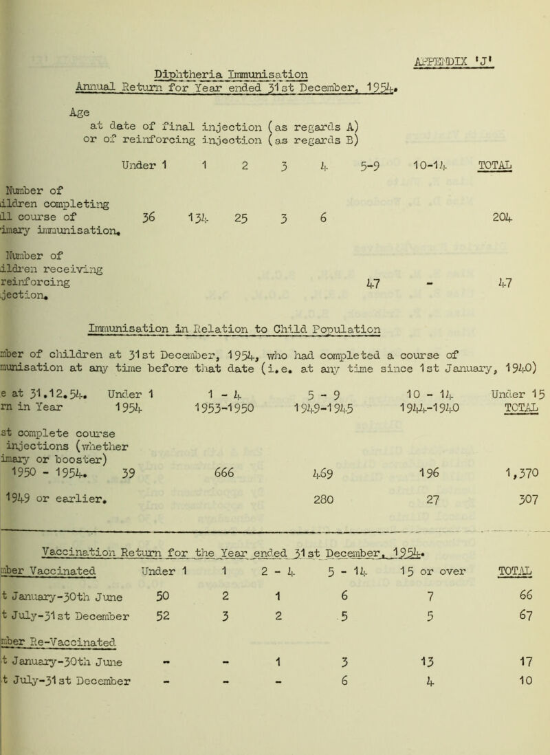 Diphtheria lgimunisa.tion Annual Return for Year ended 3^ st December, 1954» APPEl'DIX ‘J1 Age at date of final or of reinforcing injection (as regards A) injection (as regards B) Under 1123 Number of dldren completing 11 course of 36 134 25 3 'imary immunisation. 4 5-9 10-14 TOTAL 6 204 Number of ildren receiving reinforcing 47 - 47 .jection* Immunisation in delation to Child Population r.iber of children at 31st December, 1954, who had completed a course of munisation at any time before that date (i.e, at any time since 1st January, 1940) eat 31.12,54. Under 1 rn in Year 1954 st complete course injections (whether imary or booster) 1 - 4 1953-1950 5-9 1949-1945 10-14 1944-1940 Under 15 TOTAL 1950 - 1954. 39 1949 or earlier. 666 469 280 196 27 1,370 307 Vaccination Return for the Year ended 31st December, . 1954. mber Vaccinated Under 1 1 2-4 5-14 15 or over TOTAL t January-30th June 50 2 1 6 7 66 t July-31 st December 52 3 2 5 5 67 mber Re-Vaccinated t January-30th June - 1 3 13 17