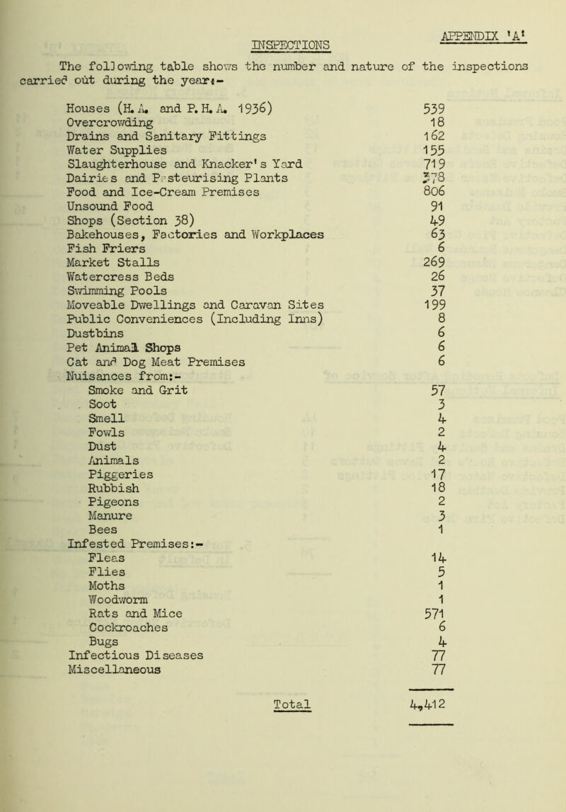 INSPECTIONS The fol]owing table shows the number and nature of the inspections carried1 out during the year«- Houses (H. ii# and P.H. A* 1936) Overcrowding Drains and Sanitary Fittings Water Supplies Slaughterhouse and Knacker's Yard Dairies and Pasteurising Plants Food and Ice-Cream Premises Unsound Food Shops (Section 38) Bakehouses, Factories and Workplaces Fish Friers Market Stalls Watercress Beds Swimming Pools Moveable Dwellings and Caravan Sites Public Conveniences (including Inns) Dustbins Pet Animal Shops Cat and1 Dog Meat Premises Nuisances from:- Smoke and Grit Soot Smell Fowls Dust Animals Piggeries Rubbish Pigeons Manure Bees Infested Premises Fleas Flies Moths Woodworm Rats and Mice Cockroaches Bugs Infectious Diseases Miscellaneous 539 18 162 155 719 378 806 91 49 63 6 269 26 37 199 8 6 6 6 57 3 4 2 4 2 17 18 2 3 1 14 5 1 1 571 6 4 77 77