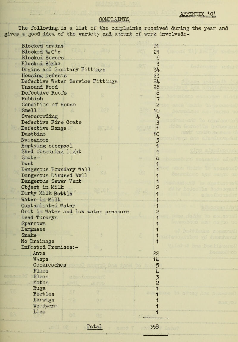 COMPLABFTS The following, is a list of the complaints received during the year and gives a good idea of the variety and amount of vrork involved Blocked drains 91 Blocked W.O's 21 Blocked Sewers 9 Blocked Sinks 3 Drains and Sanitary Fittings 34- Housing Defects 23 Defective Water Service Fittings 24- Unsound Food 28 Defective Roofs 8 Rubbish 7 Condition of House 2 Smell i0 Overcrowding 4 Defective Fire Grate 3 Defective Range . 1 Dustbins 10 Nuisances 3 Emptying cesspool 1 Shed obscuring light 1 Smoke 4 Dust 1 Dangerous Boundary Wall 1 Dangerous Disused Well 1 Dangerous Sewer Vent 1 Object in Milk 2 Dirty Milk Bottle 1 Water in Milk 1 Contaminated Water 1 Grit in Water and low water pressure 2 Dead Turkeys 1 Sparrows 1 Dampness 1 Snake 1 No Drainage 1 Infested Premises Ant s 22 Wasps 14 Cockroaches 3 Flies 4 Fleas 3 Moths 2 Bugs 1 Beetles 1 Earwigs 1 Woodworm 1 Lice 1