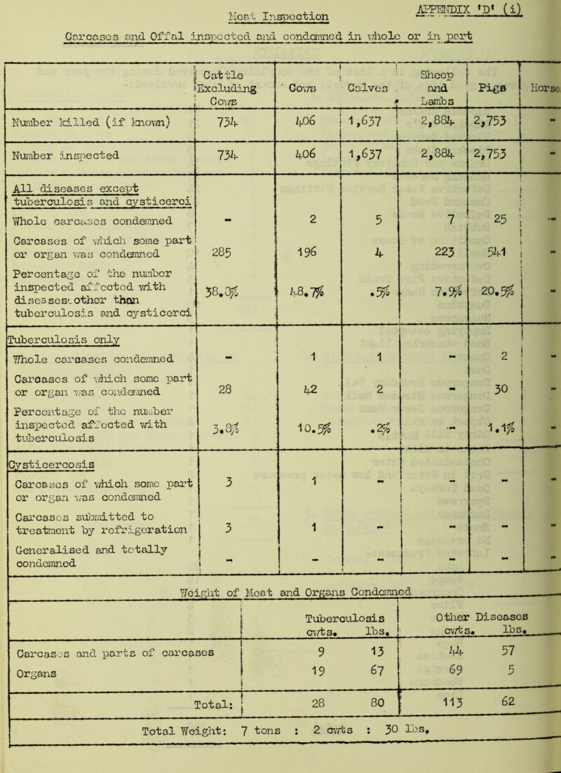 Heat Inspection Carcases and Offal inspected and condemned in whole or in part | Cattle ‘Excluding t Cows 1 i Cows Calves . # Sheep | and Lambs Pigs Horse Number killed (if knov/n) 734 2f06 ! 1,637 I j 2,884 2,753 - Number inspected 734 406 1,637 2,884 2,753 - All diseases except ! tuberculosis and cysticerci | Whole carcases condemned - 2 5 7 25 | - Carcases of v/hich some part: or organ was condemned 285 196 4 223 1 541 - Percentage of the number inspected affected vri-th di s e a s e s', other than tuberculosis and cysticerci 03 * 48,1% .552 7.9ft 20.5fo - Tuberculosis only Whole carcases condemned - 1 1 - 2 - Carcases of which some part or organ was condemned 28 42 2 ** 30 Percentage of the number inspected affected with tuberculosis 3*8/t lo.5f0 *2^ — l.lfo - Cysticercosis Carcases of which some part or organ was condemned 3 1 — — m Carcases submitted to treatment by refrigeration i 3 1 - - - m Generalised and totally condemned i _ 1 1 - ( j - - - - Weight of Meat and Organs Condemned Tuberculosis j cwts. lbs. Other Diseases cwts, lbs. Carcases and parts of carcases 9 13 44 57 Organs ‘ 19 67 69 5 Total: l 28 80 113 62 Total Weight: 7 tons : 2 cwts : 30 lbs.