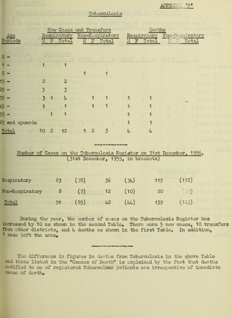Tuberculosis AfPElDlh *F* Periods New Cases cold Transfers Respiratory N on-R c spir at ory M F Total M P ~Total ’ Deaths Respiratory Non-Re g-pirat ory 11 F Total 11 ■ Total 0 - 1 - 11 5 - 15 - 25 - 35 - 4-5 - 55 - 65 end upwards Total 2 3 3 1 10 2 2 3 4 1 1 12 1 1 1 1 1 1 1 2 3 1 1 1 1 4 1 1 1 1 4 Number of Cases on the Tuberculosis Register on 31st December, 1956. (31st December, 1955» in brackets) Respiratory 83 (78) 36 (34) 119 (112) Non-Re spiratory 8 (7) 12 (10) 20 C?) Total 91 (85) 48 (44) 139 (123) During the year, the number of cases on the Tuberculosis Register has increased by 10 as shown in the second Table, There were 5 new cases, 10 transfers from other districts, and 4 deaths as shown in the first Table, In addition, 1 case left the area. The difference in figures in deaths from Tuberculosis in the above Table and those listed in the Causes of Death is explained by the fact that deaths notified to me of registered Tuberculous patients are irrespective of immediate cause of death.