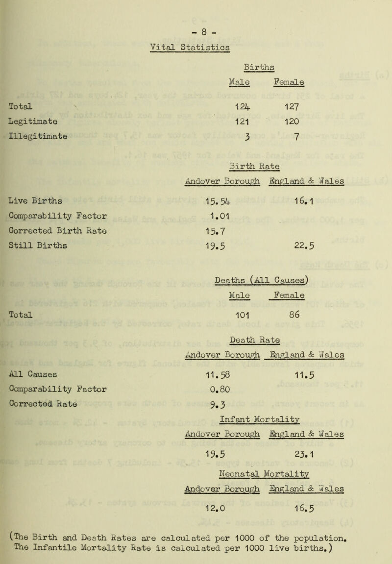 Vital Statistics Births Male Female Total 124 127 Legitimate 121 120 Illegitimate 3 7 3irth Rate Andover Borough England & 'dales Live Births 15.54 16.1 Comparability Factor 1.01 Corrected Birth Rate 15.7 Still Births 19.5 22.5 Deaths (All Causes) Male Female Total 101 86 Death Rate Andover Borough England & dales All Causes 11.58 11.5 Comparability Factor 0.80 Corrected Rate 9.3 Infant Mortality Andover Borough England & dales 19.5 23.1 Neonatal Mortality Andover Borough England & dales 12.0 16.5 (The Birth and Death Bates are calculated per 1000 of the population, The Infantile Mortality Rate is calculated per 1000 live births.)