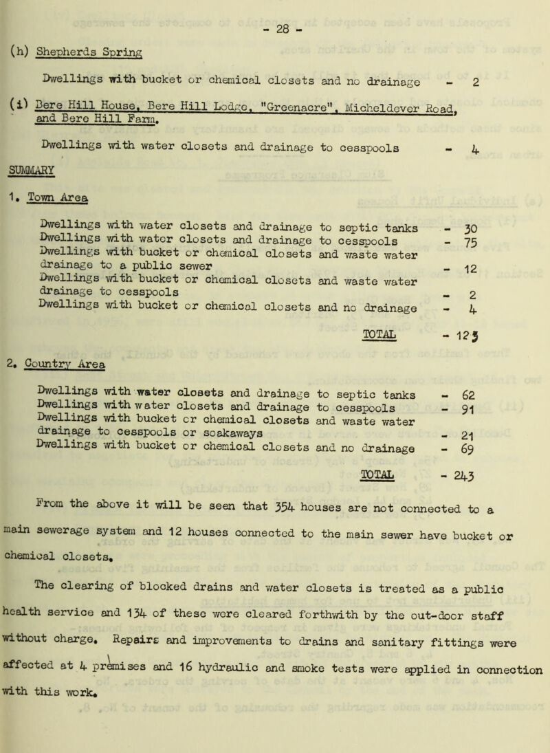(h) Shepherds Spring Dwellings with bucket or chemical closets and no drainage - 2 (O _D_ere Hill House, Bere Hill Lod;;e. Groenacre. Micheldever Road, and Bere Hill Farm. Dwellings with water closets and drainage to cesspools — 4 SUMMARY 1. Town Area Dwellings with y/ater closets and drainage to septic tanks - 30 Dwellings with water closets and drainage to cesspools - 75 Dwellings with bucket or chemical closets and waste water drainage to a public sewer „ >12 Dwellings with bucket or chemical closets and waste water drainage to cesspools _ 2 Dwellings with bucket or chemical closets and no drainage - 4 TOTAL - 125 2, Country Area Dwellings with water closets and drainage to septic tanks - 62 Dwellings with water closets and drainage to cesspools - 91 Dwellings with bucket or chemical closets and waste water drainage to cesspools or soakaways « 21 Dwellings with bucket or chemical closets and no drainage - 69 TOTAL - 243 Irom the above it will be seen that 354 houses are not connected to a main sewerage system and 12 houses connected to the main sewer have bucket or chemical closets. The clearing of blocked drains and water closets is treated as a public health service and 134 of these were cleared forthwith by the out-door staff without charge. Repairs and improvements to drains and sanitary fittings were affected at 4 premises and 16 hydraulic and smoke tests were applied in connection with this work.
