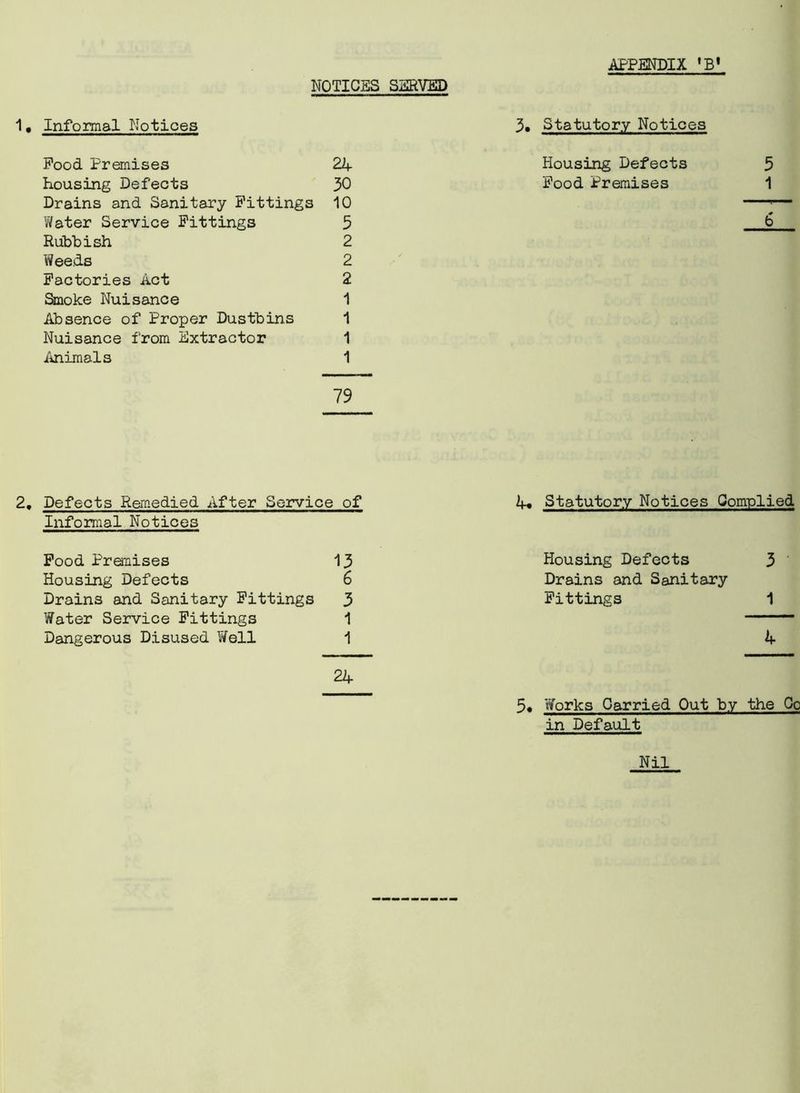 NOTICES SERVED 1. Informal Notices 3. Statutory Notices Food Premises 24 Housing Defects 5 Housing Defects 30 Food Premises 1 Drains and Sanitary Fittings 10 Water Service Fittings 5 6 Rubbish 2 Weeds 2 Factories Act 2 Smoke Nuisance 1 Absence of Proper Dustbins 1 Nuisance from Extractor 1 Animals 1 79 2. Defects Remedied After Service of Informal Notices Pood Premises 13 Housing Defects 6 Drains and Sanitary Fittings 3 Water Service Fittings 1 Dangerous Disused Well 1 24 4* Statutory Notices Complied Housing Defects 3 Drains and Sanitary Fittings 1 4 5. Works Carried Out by the Co in Default Nil