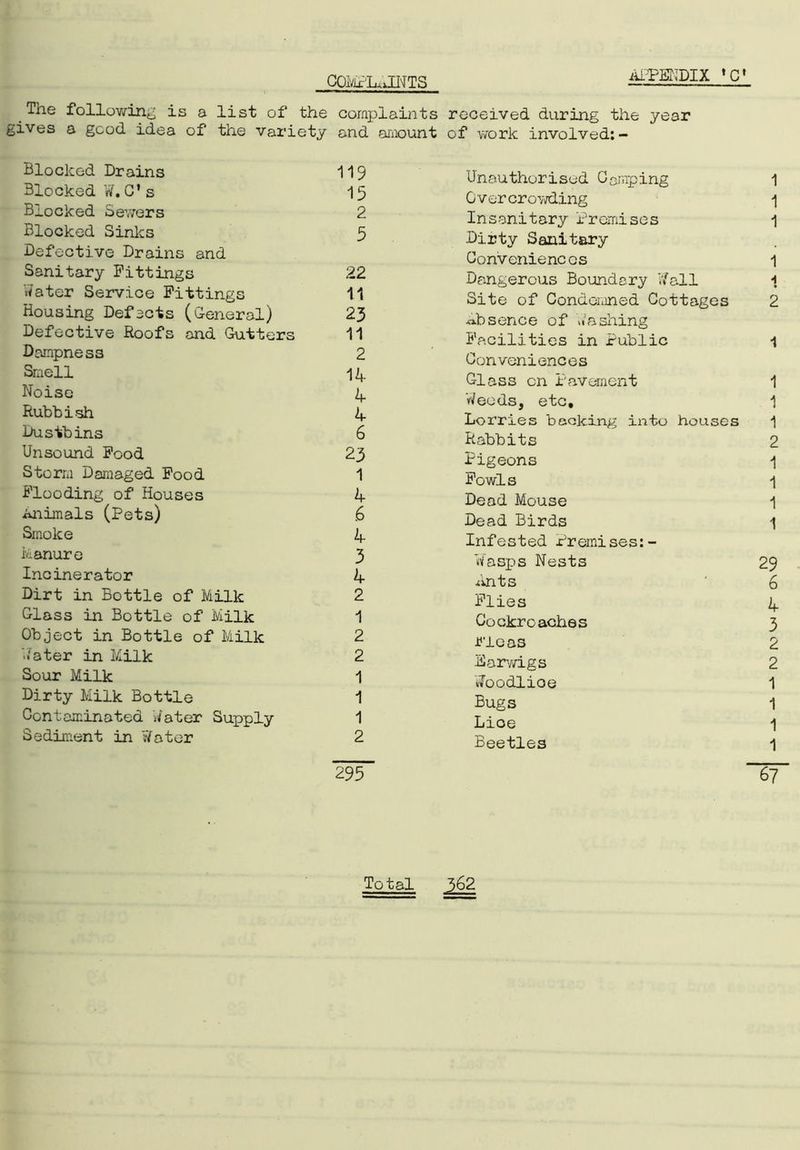 COMPLuINTS The following is a list of the complaints received during the year gives a good idea of the variety and amount of work involved:- Blocked Drains 119 Blocked W, C’s 15 Blocked Sewers 2 Blocked Sinks 5 Defective Drains and Sanitary Fittings 22 Water Service Fittings 11 Housing Defects (General) 23 Defective Roofs and Gutters 11 Dampness 2 Smell 14 Noise 4 Rubbish 4 Dustbins 6 Unsound Food 23 Storm Damaged Food 1 Flooding of Houses 4 iuiimals (Pets) .6 Smoke 4 Manure 3 Incinerator 4 Dirt in Bottle of Milk 2 Glass in Bottle of Milk 1 Object in Bottle of Milk 2 Water in Milk 2 Sour Milk 1 Dirty Milk Bottle 1 Contaminated Water Supply 1 Sediment in Water 2 295 Unauthorised Comping 1 Overcrowding 1 Insanitary Premises 1 Dirty Sanitary Conveniences 1 Dangerous Boundary Wall 1 Site of Condemned Cottages 2 absence of Washing Facilities in Public i Conveniences Glass on Pavement 1 'Weeds, etc, 1 Lorries booking into houses 1 Rabbits 2 Pigeons 1 Fowls 1 Dead Mouse 1 Dead Birds 1 Infested Premises:- Wasps Nests 29 Ants 6 Flies 4 Cockroaches 3 Floas 2 Earwigs 2 Woodlioe 1 Bugs 1 Lioe 1 Beetles 1 ~