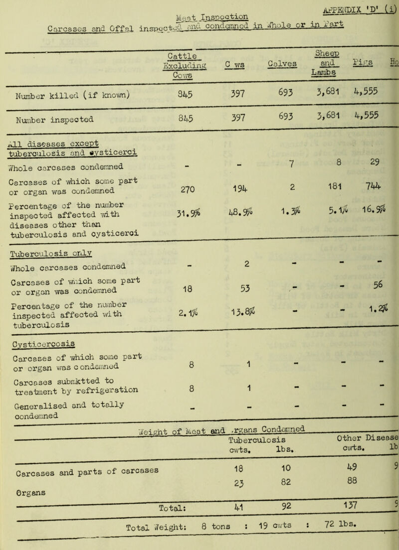 APPENDIX 'D1 (i) Meat. Inspection Carcases and Offal inspected. r/xid__concIcirincd_ in,.,.flaple or tart Cattle Excluding Cows C ws Calves Sheep and Lambs Pigs Ho Number killed (if known) 345 397 693 3,681 4,555 Number inspected 845 397 693 3,681 4,555 *J_1 diseases except tuberculosis and systicerci Whole carcases condemned 7 8 29 Carcases of which some part or organ was condemned 270 194 2 181 744 Percentage of the number inspected affected with diseases other than tuberculosis and cysticerci 31.9^ IB. 9 1*3# 5.1 ft 16.9$ Tuberculosis only Whole carcases condemned 2 - * ■“ Carcases of which some part or organ was condemned 18 53 - 56 Percentage of the number inspected affected with tuberculosis 2. lf« 13.8# mm - 1.2# Cvsticercosis Carcases of which some part or organ was c ondemned 8 1 - - Carcases submktted to treatment by refrigeration 8 1 - - Generalised and totally condemned - - - — — Weight of heat and .rgans Condemned Tuberculosis cwts. lbs. Other Disease cwts. lb Carcases and parts of carcases Organs 18 23 10 82 49 9 88 Total: 41 92 137 5 Total Weight: 8 tons : 19 cwts : 72 lbs. 1