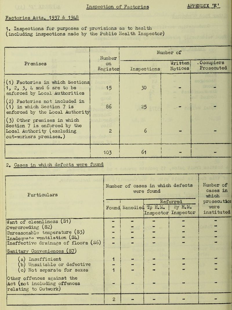 Inspection of Factories Factories Acts. 1937 & 1918 1. Inspections for purposes of provisions as to health (including inspections made by the Public Health Inspector) Number Number of Premises on Register Inspections Written Notices „Gcoupiers Prosecuted ■ ■—- —- — - ■ (l) Factories in which Sections 1, 2, 3, 4 and 6 are to be [enforced by Local Authorities 15 30 (2) Factories not included in (l) in which Section 7 is enforced by the Local Authority 86 25 (3) Other premises in which Section 7 is enforced by the Local Authority (excluding •out-workers premises.) 2 6 1 ; 1 103 — 6l i ' — 2. Cases in which defects were found Particulars | Number of cases in which defects were found Want of cleanliness (Si) Overcrowding (S2) Unreasonable temperature (S3) Inadeaus‘+0 ventilation (SR) Ineffective drainage of floors (s6) Sanitary Conveniences (S7) Insufficient Unsuitable or defective (c) Not separate for sexes Other offences against the Act (not including offences relating to Outwork) T Referred Found! Remedied Tp H.M. | By H.M, Inspector Inspector Number of cases in which prosecutior were instituted