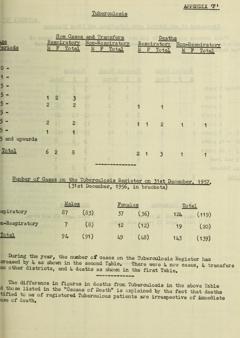 Tuberculosis ige ’eriods New Gases and Transfers Deaths Respiratory Non-Respiratory RespiratoryNon-Respiratorv F Total Ivi F Total M P Total M F Total 0 - 1 - 5 - 1 2 3 5 - 2 2 5 - 5 - 2 2 5 11 5 and upwards Total 62 8 1 1 112 1 1 2 13 1 1 Number of Gases on the Tuberculosis Register on 31st December. 1987. (31st December, 1956, in brackets) ’ Males ispiratory 87 (83) n-Respiratory 7 (8) Total 94 (91) Females Total 37 (36) 124 (119) 12 (12) 19 (20) 49 (48) 143 (139) During the year, the number of cases on the Tuberculosis Register has .creased by 4 as shown in the second Table. There were A new cases, 2, transfei oin other districts, and A deaths as shown in the first Table. , +P1® d^ff®r®ni;e in figures in deaths from Tuberculosis in the above Table t^-°?e+llSted^in the Causes of Death is explained by the fact that deaths le^ -° ° reSistered Tuberculous patients are irrespective of Immediate use oi aeath.