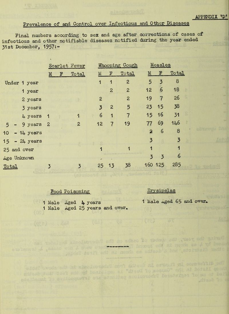 Prevalence of and Control over Infectious and Other Diseases Pinal numbers according to sex and age after corrections of cases of infectious and other notifiable diseases notified during the year ended 31st December, 1957*“ Scarlet Pever Whooping Gough Measles M P Total M P Total M P Total Under 1 year 1 1 2 5 3 8 1 year 2 2 12 6 18 2 years 2 2 19 7 26 3 years 3 2 5 23 15 38 4 years 1 1 6 1 7 15 16 31 5-9 years 2 2 12 7 19 77 69 146 10 - 14 years 2 6 8 15 -24 years 3 3 25 and over 1 1 1 1 Age Unknown 3 3 6 Total 3 3 25 13 38 160 125 285 Pood Poisoning 1 Male Aged 4 years 1 Male Aged 25 years and over. Erysipelas 1 Male ivged 65 and over.