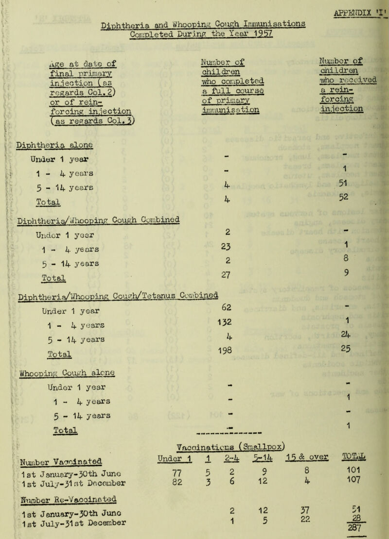 Diphtheria and Whooping Cough Inmunisations Completed During the Year 1957 APPENDIX 'I' A^e at date of final primary TnTi'eotion (as regards Col,2) or of rein- forcing injection (as regards Col.3) l: Diphtheria alone Under 1 year It' fC l 7 \ ( r *v 1 1 - A years 5-1A years Total Diphtheria/»<hooping Cough Combined Under 1 year 1-4 years 5-14 years Total Number of children 7/ho completed, a full course of primary immunisation 4 4 2 23 2 27 Number of children who received a rein- forcing injection 1 51 52 1 8 9 PiphtheriaAftiooplng Cough/Tetanus Combined Under 1 year 1-4 years 5-14 years Total Whoop inf-: Cough alone Under 1 year 1-4 years 5-14 years Total 62 132 4 198 1 24 25 1 1 Vaccinations (Smallpox) Number Vaccinated Under 1 1 15 & over TOTAL 1st January-30th June 77 5 2 O 8 101 1st July-31st December 82 3 6 12 4 107 Number Re-Vaccinated 1st January-30th Juno 2 12 37 OO 51 op. 1st July-31st December 1 5 CC. 287