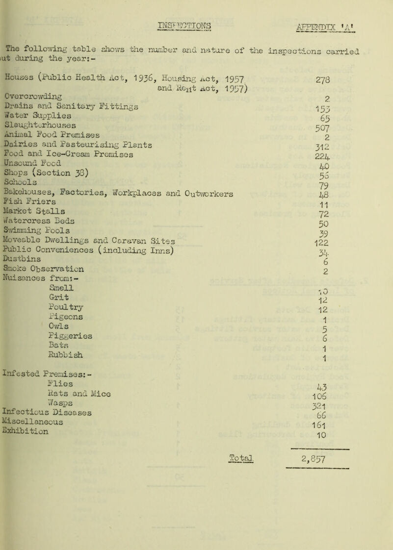 INSPECTIONS AFH^rpiX «A« The following thbl© shows uiie nuniben? stnd u&fruro of the inspections ceppied >ut during the year:- Houses (Public Health Act, 1 936, Housing Act, 1957 and Re^t Act, 1957) Overcrowding Drains and Sanitary Fittings .7ater Supplies Slaughterhouses Animal Food Premises Dairies and Pasteurising Plants Food and Ice-Cream Premises Unsound Food Shops (Section 33) Schools Bakehouses, Factories, Workplaces and Outworkers Fish Friers Market Stalls Watercress Beds Swimming Pools Moveable Dwellings and Caravan Sites Public Conveniences (including Inns) Dustbins Smoke Observation Nuisances fromj- Smell Grit Poultry Pigeons Owls Piggeries Bats Rubbish Infested Premises: - Flies Rats and Mice 7/asps Infectious Diseases Miscellaneous Exhibition 278 2. 153 65 507 2 312 22M 40 56 79 48 11 72 50 39 122 34 6 2 10 12 12 1 5 6 1 1 43 106 321 66 161 10 Total. 2,857