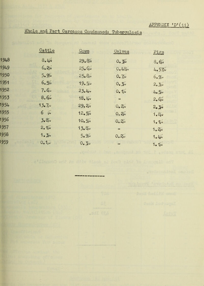 APFHfiDIX 1D1 ( ii) itVhole and Part Carcas os Condemned: Tuberculo sis Cattle Cows Calves £is§ 1948 8.4<> 29.8/6 O.jp 8.6/o 1949 6* 2/o 25.6/0 0.48/- 4.57/- 1950 5.9^- 25.8/0 0.7/- 6.9/- 1951 6.S& 19.5/ 0.3/- 2.3/- 1952 7 • 6/w 23.4'- 0. 1>o 4.5/- 1953 8.6/« 18,4- - 2.6/i 1954 13.7/- 29.2* 0. 2/o 2*3/. 1955 6 y'w 12.5^ o.g^ 1.8/j 1956 3.8^o 10.5/- 0.2/o 1.l£ 1957 2.1/w 13.8/w - 1.2/- 1958 l.3fr 5.5/- 0.2/o 1.4- 1959 0, 1/0 0.5-