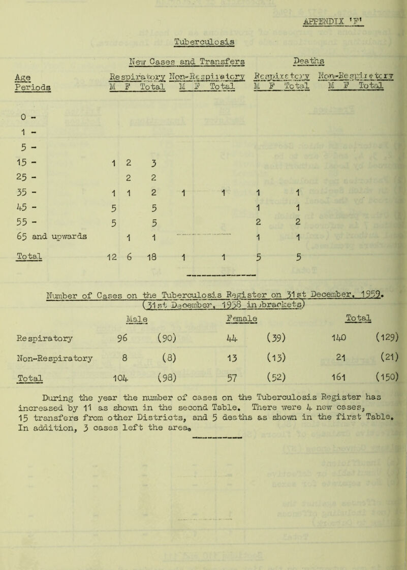 to Periods Tuberculosis New Cases and Transfers Deaths Re spiratory Non- Re s pi re lory Respir e tcry Non-Re spir e tc ry M F Total' M FTotal M F Total ~M g'~ Total 0 - 1 - 5 - 15 - 25 - 35 - A5 - 55 - 65 and. upwards To tal 1 2 3 2 2 112 1 5 5 5 5 1 1 12 6 18 1 1 1 1 1 1 2 2 1 1 1 5 5 Number of Cases on the Tuberculosis Register on 51st December, 195.9.» C51 ~st~Deoember-, 1958 in ^brackets) Male Re spiratory 96 (90) Non-Re spiratory 8 (8) Total 10A (98) Female Total 4A (39) 1A0 (129) 13 (13) 21 (21) 57 (52) 161 (150) During the year the number of cases on the Tuberculosis Register has increased by 11 as shown in the second Table. There were A new cases,, 15 transfers from other Districts, and 5 deaths as shown in the first Table. In addition, 3 cases left the area.