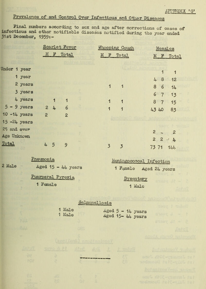 /PPMDIX 1G-1 Prevalence of and Control Over Infectious and Other Diseases jfinal numbers according to sex and age after corrections of cases of infectious and other notifiable diseases notified during the year ended 31st December, 1959s- Scarlet Fever M P Total Under 1 year 1 year 2 years 3 years 4 years 5-9 years 10 -14 years 13 -24 years 25 and oven Age Unknown Total 1 1 2 4 6 2 2 4 5 9 Pneumonia 2 Male Aged 15 — 44 years Puerperal Pyrexia 1 Female Whooping Cough M F Total 1 1 1 1 1 1 Measles M F Total 1 1 4 8 12 8 6 14 6 7 13 8 7 15 43 40 83 2 2 2 2 -• 4 73 71 144 Meningococcal Infection 1 Female Aged 24 years Dysentery 1 Male Salmonellosis 1 Male 1 Male Aged 5-14 years Aged 15-44 years