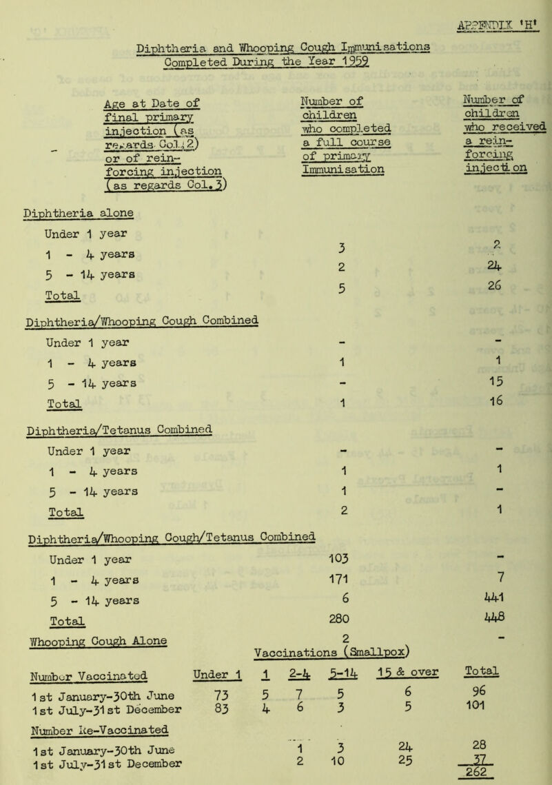 Diphtheria and Whooping Cough Iinmuni sat-ions Completed During the Year 1959. Age at Date of final primary injection (as regards Go.l.j 2) or of rein- forcing injection (as regards Col.3) Number of children who completed a full course of primairy Immunisation Number of children who received a rein- forcing injects, on Diphtheria alone Under 1 year 1-4 years ^ r .. 2 5 - 14 years Total 5 Diphtheria/Whooping Cough Combined Under 1 year 1-4 years 1 5 - 14 years Total 1 2 24 26 1 15 16 Diphtheria/Tetanus Combined Under 1 year 1-4 years 5-14 years Total Diphtheria/Whooping Cough/Tetanus Combined Under 1 year 1-4 years 5 - 14 years Total Whooping Gough Alone Number Vaccinated 1st Januory-30th June 1st July-31st December Number Ice-Vaccinated 1st January-30th June 1st July-31st December 1 1 2 103 171 6 280 Vaccinations (Smallpox) Under 1 ± 73 83 5 4 7 6 5 3 3 10 15 & over 6 5 24 25 7 441 448 Total 96 101 28 _JL 262