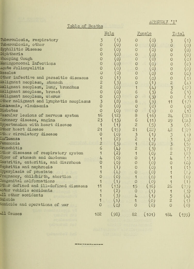 Table of Deaths Tuberculosis, respiratory Tuberculosis, other Syphilitic Disease Diphtheria 7/hooping Cough Meningococcal Infections Acute Poliomyelitis Measles Other infective and parasitic diseases Malignant neoplasm, stomach Malignant neoplasm, lung, bronchus Malignant neoplasm, breast malignant neoplasm, uterus Other malignant and lymphatic neoplasms Leukaemia, aleukaemia Diabetes Vascular lesions of nervous system Coronary disease, angina Hypertension with heart disease Other heart disease 0ther circulatory disease Influenza Penumonia Bronchitis Other diseases of respiratory system Ulcer of stomach and duodenum Oastritis, enteritis, and diarrhoea Nephritis and nephrosis Hyperplasia of prostate Pregnancy, childbirth, abortion Congenital malformations Other defined and ill-defined diseases ■^otor vehicle accidents nil other accidents Suicide Homicide and operations of war ML1 Causes 3 Male (D Pemale 0 (0) Total 3 (1) 0 (o) 0 (0) 0 (o) 0 (o) 0 (0) 0 (0) 0 (o) 0 (o) 0 (0) 0 (o) 0 (0) 0 (0) 0 (o) 0 (0) 0 CO) 0 (0) 0 (0) 0 (0) ,0 (°) 0 (o) 0 (C) 0 1) 0 (o) 0 (1> (A'l 2 (3) 0 (1) 2 2 (8) 1 (4) 3 (12) 0 (o) 6 (3) 6 (7>) 0 °) 0 3) 0 (3) 3 8 8 (9) 11 (l/7) 0 (0) 0 (0) 0 (°) 0 (°) 0 (1) 0 (1) 16 (12) 8 (16) 2if (28) (£2,) 23 (13) 6 (11) 29 1 (1) 2 (5) 3 (6 21 (15) 21 (22) 42 (57 • 0 (0) 3 (1) *7 3 (0 1 2) O t-. (1) 3 (5) 2 (3) 1 (2) 3 (5) 6 (4) 2 (3) 8 (7) 1 (2) 1 (o) 2 U) A (0) 0 (l) 4 U) 0 (0) 0 0) 0 (0) 1 (0 0 (0) 1 (1) 1 (4) (0) 0 (0) 1 (0 0 1 (o) 1 ( 0) 1 ,0) 0 (0) 1 (1) 11 (13) 15 (16) 26 (7-9) 1 (2) 0 (1) 1 (3> 1 (3) 4 (1) 5 (4) 1 0) 1 (0) 2 (1) 0 (o) 0 (0) 0 (0) 102 (98) 82 (101) 184 (199)