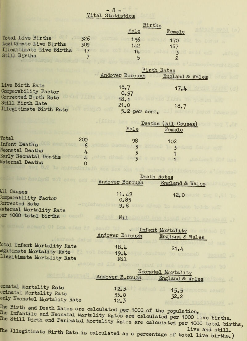 Vital Statistics Births Total Live Births Legitimate Live Births Illegitimate Live Births Still Births Male 326 156 309 142 17 14 7 5 Female 170 167 3 2 Live Birth Hate Comparability Factor Corrected Birth Rate Still Birth Rate Illegitimate Birth Rate Birth Rates Andover Borough England & Wales 18*7 17.4 0.97 18.1 21.0 I8.7 5.2 per cent. Total 200 Infant Deaths 6 Neonatal Deaths ^ Sarly Neonatal Deaths 4 Maternal Deaths 0 Deaths (All Causes) Male Female 98 3 3 3 102 3 1 1 ^11 Causes Comparability Factor Corrected Rate Maternal Mortality Rate per 1000 total births Death Rates Andover Borough England & Wal ea 11.49 12. 0 0.85 9.8 Nil ■otal Infant Mortality Rate -egitimate Mortality Rate ^legitimate Mortality Rate ' Infant Mortality Andover Borough England & Wal eR 18*4 21.4 19.4 Nil Neonatal Mortality Andover Borough England & Wal M 15.5 32.2 eonatal Mortality Rate 12.3 erinatal Mortality Rate 33.0 arly Neonatal Mortality Rate 12^3 tte InfW*?1 Eat!S 3re oaloulated Per 1000 of the population. ? Motile and Neonatal Mortality Hates are calculated per 1000 live birth, the btall Birth and Perinatal Mortality Ratos are caloula tefplr“^ to^lPths the Illegitimate Birth Rate is calculated as a percentage of totaHivfbirS)