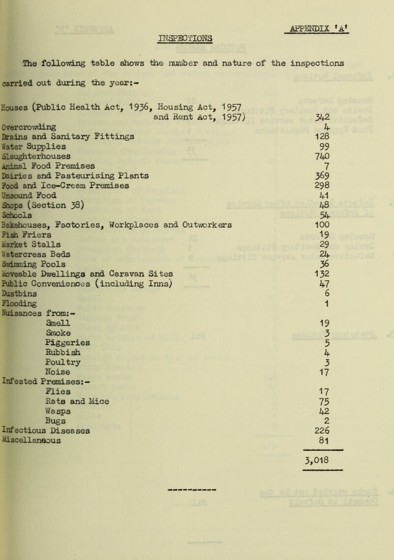 INSPECTIONS The following table shows the number and nature of the inspections carried out during the year:- Houses (Public Health Act, 193^, Housing Act, 1937 and Rent Act, 1957) 342 Overcrowding 4 Drains and Sanitary Fittings 128 Water Supplies 99 Slaughterhouses 743 Animal Food Premises 7 Dairies and Pasteurising Plants 3&9 Pood and Ice-Cream Premises 298 Unsound Food 41 Shops (Section 38) 48 Schools 54 Bakehouses, Factories, Workplaces and Outworkers 100 Pish Friers 19 Market Stalls 29 Watercress Beds 24 Swimming Pools 3& Moveable Dwellings and Caravan Sites 132 Public Conveniences (including Inns) 47 Dustbins 6 Flooding 1 Nuisances from:- Smell 19 Smoke 3 Piggeries 3 Rubbish 4 Poultry 3 Noise 17 Infested Premises:- Flies 17 Rats and Mice 75 Wasps 42 Bugs 2 Infectious Diseases 226 Miscellaneous 81 3,018