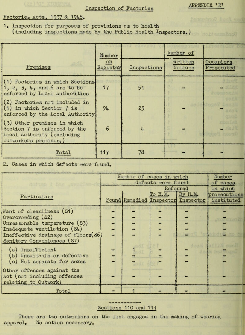 Inspection of Factories Factories Acts, 1937 & 1948, 1. Inspection for purposes of provisions as to health (including inspections made by the Public Health Inspectors.) Humber Number of on written Occupiers Premises .Register Inspections Notices Prosecuted (l) Factories in which Sections 1, 2, 3, k, and 6 are to be 17 51 enforced by Local -authorities (2) Factories not included in (l) in which Sectior / is 9k 23 enforced by the Local .authority (3) Othor premises in which Section 7 is enforced by the 6 k Local authority (excluding outworkers premises.) Total 1 r 117 78 - - 2. Cases in which defects were fi.und. Particulars Number of cases in which Number defects were found of cases Referred in which Found Remedied lo H.M, By H.M, prosecutions Inspector Inspector instituted Want of cleanliness (Si) — .. — — - Overcrowding (S2) - - - - - Unreasonable temperature (S3) - - - - - Inadequate ventilation (S4) - - - - - Ineffective drainage of floors(s6) - - - - - Sanitary Conveniences (S7) (a) Insufficient — 1 - - - (b) Unsuitable or defective - - - - (c) Not separate for sexes - - - - - Other offences against the Act (not including offences - - - mm - relating to Outwork) Total . . I 1 — - - Sections 110 and 111 There are two outworkers on the list engaged in the making of wearing apparel* No action necessary.