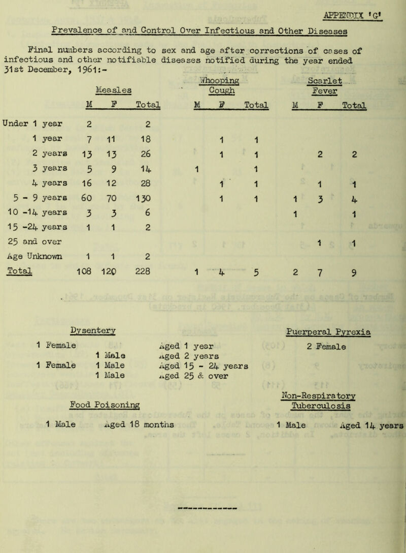 Prevalence of and Gontrol Over Infectious and Other Diseases Pinal numbers according to sex and age after corrections of coses of infectious and other notifiable 31st December, 1961:- Under 1 year M 2 Measles F Total 2 1 year 7 11 18 2 years 13 13 26 3 years 5 9 14 4 years 16 12 28 5-9 years 60 70 130 10 -14 years 3 3 6 15 -24 years 1 1 2 25 and over Age Unknown 1 1 2 Total 108 120 228 ses notified during the year ended Whooping Cough Scarlet Fever M V Total M F Total 1 1 1 1 2 2 1 1 1 1 1 1 1 1 1 3 4 1 1 1 1 1 4 5 2 7 9 Dysentery 1 Female 1 Male 1 Female 1 Male 1 Male Aged 1 year iiged 2 years Aged 15-24 years .iiged 25 & over Puerperal Pyrexia 2 Female Food Poisoning 1 Male Aged 18 months Non-Re spira tory Tuberculosis 1 Male Aged 14 years